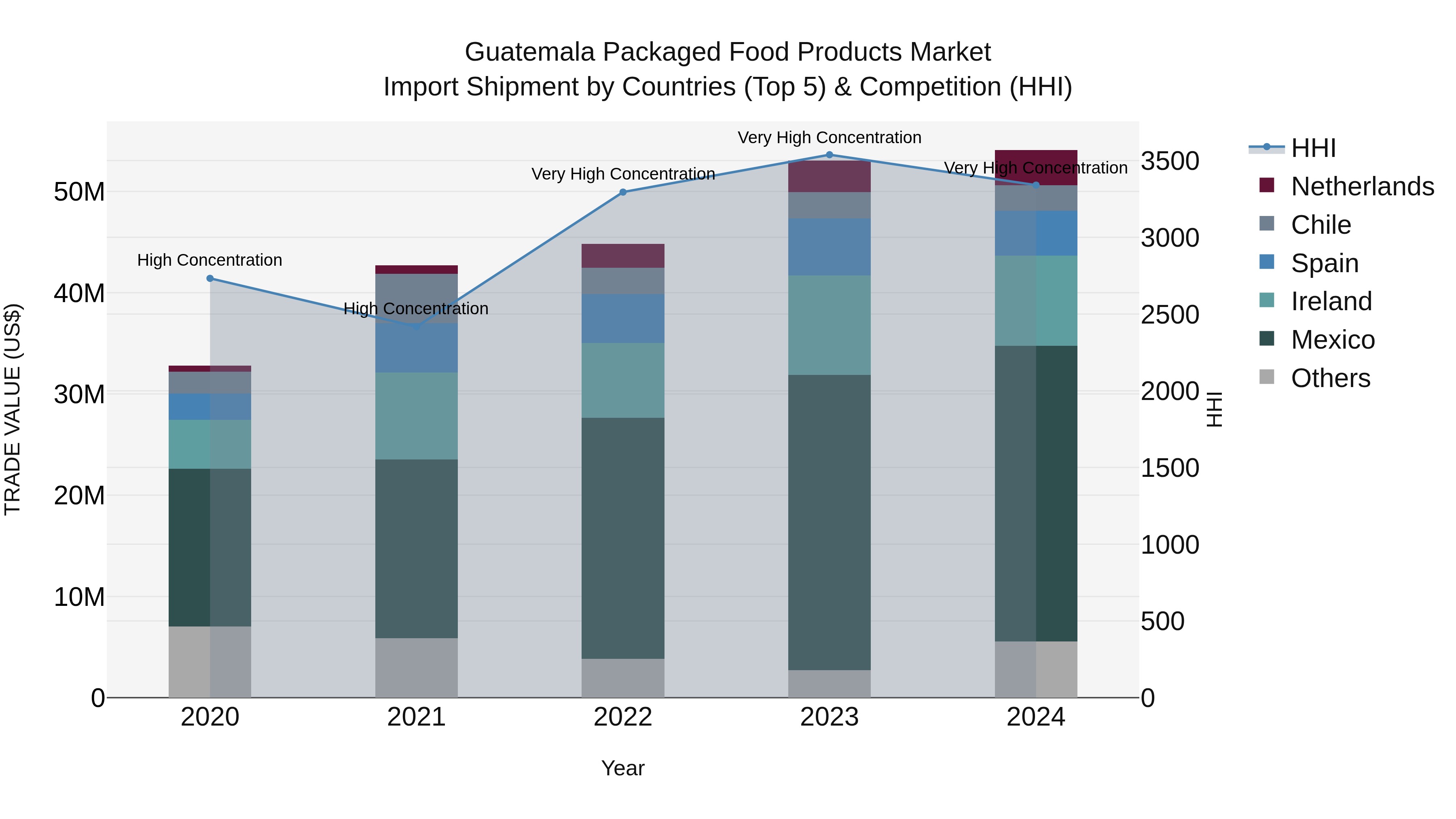 Guatemala Packaged Food Products Market Top 5 Importing Countries and Market Competition (HHI) Analysis