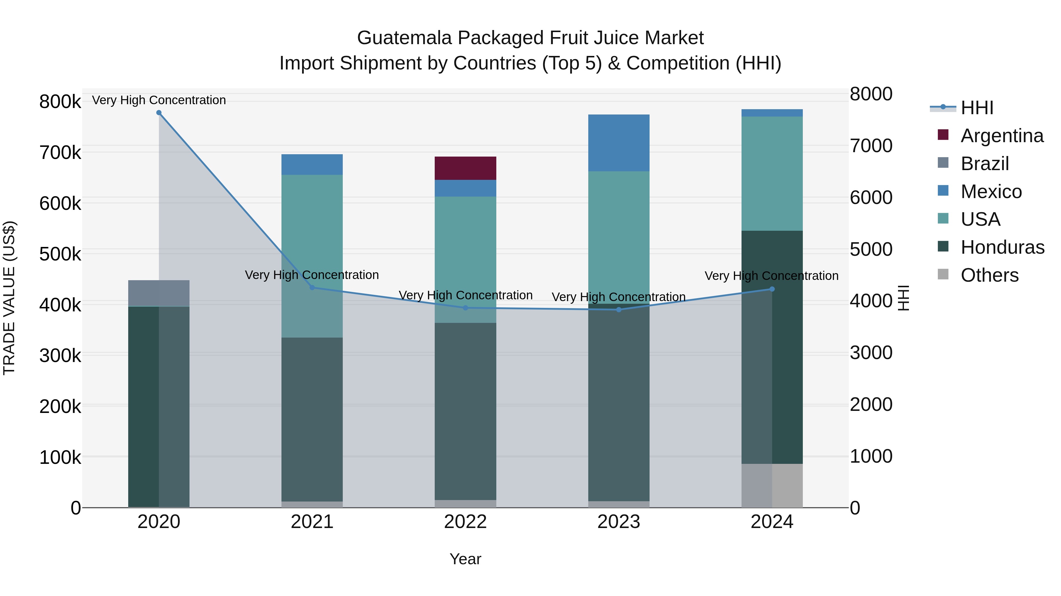 Guatemala Packaged Fruit Juice Market Top 5 Importing Countries and Market Competition (HHI) Analysis