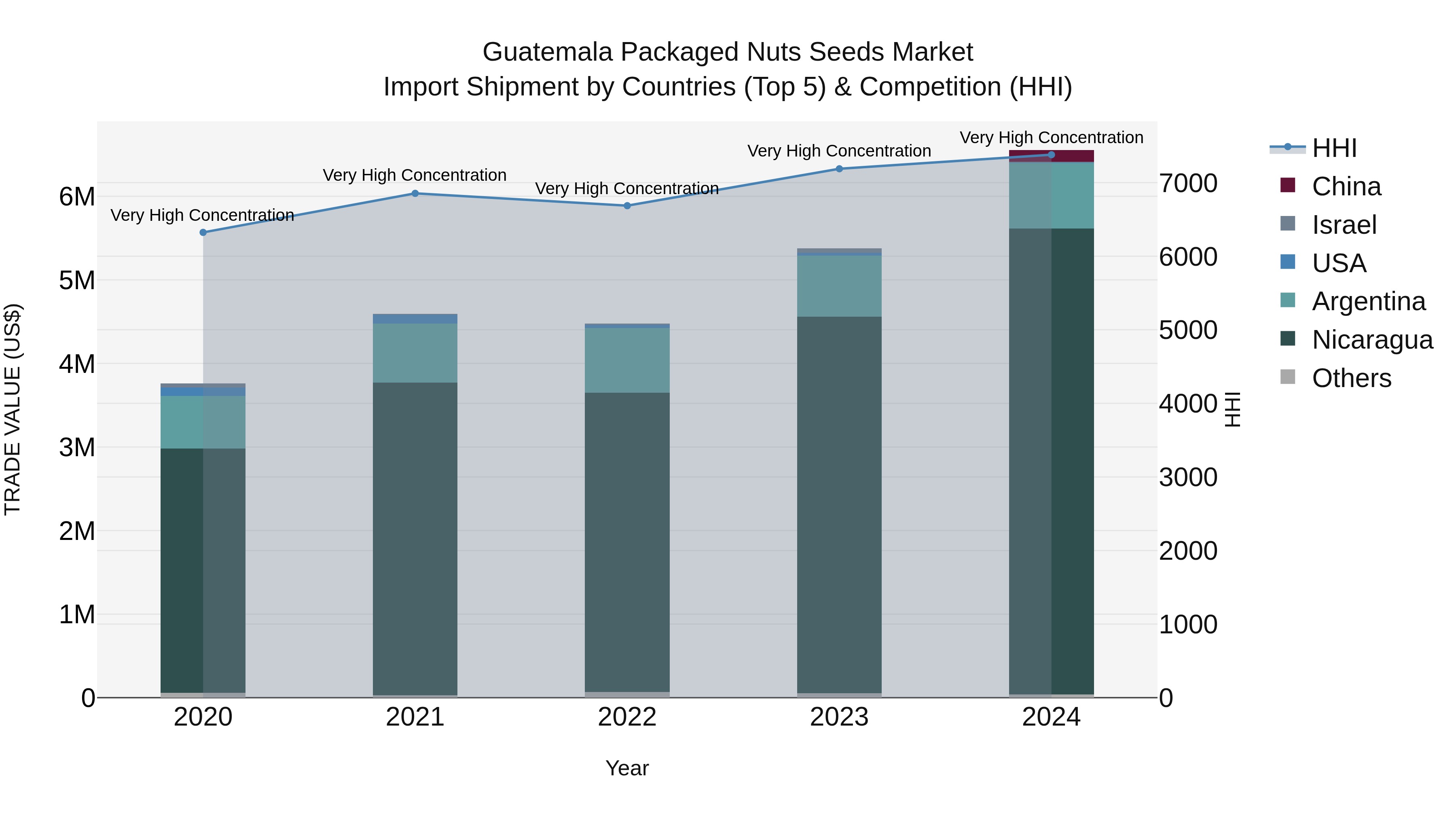 Guatemala Packaged Nuts Seeds Market Top 5 Importing Countries and Market Competition (HHI) Analysis