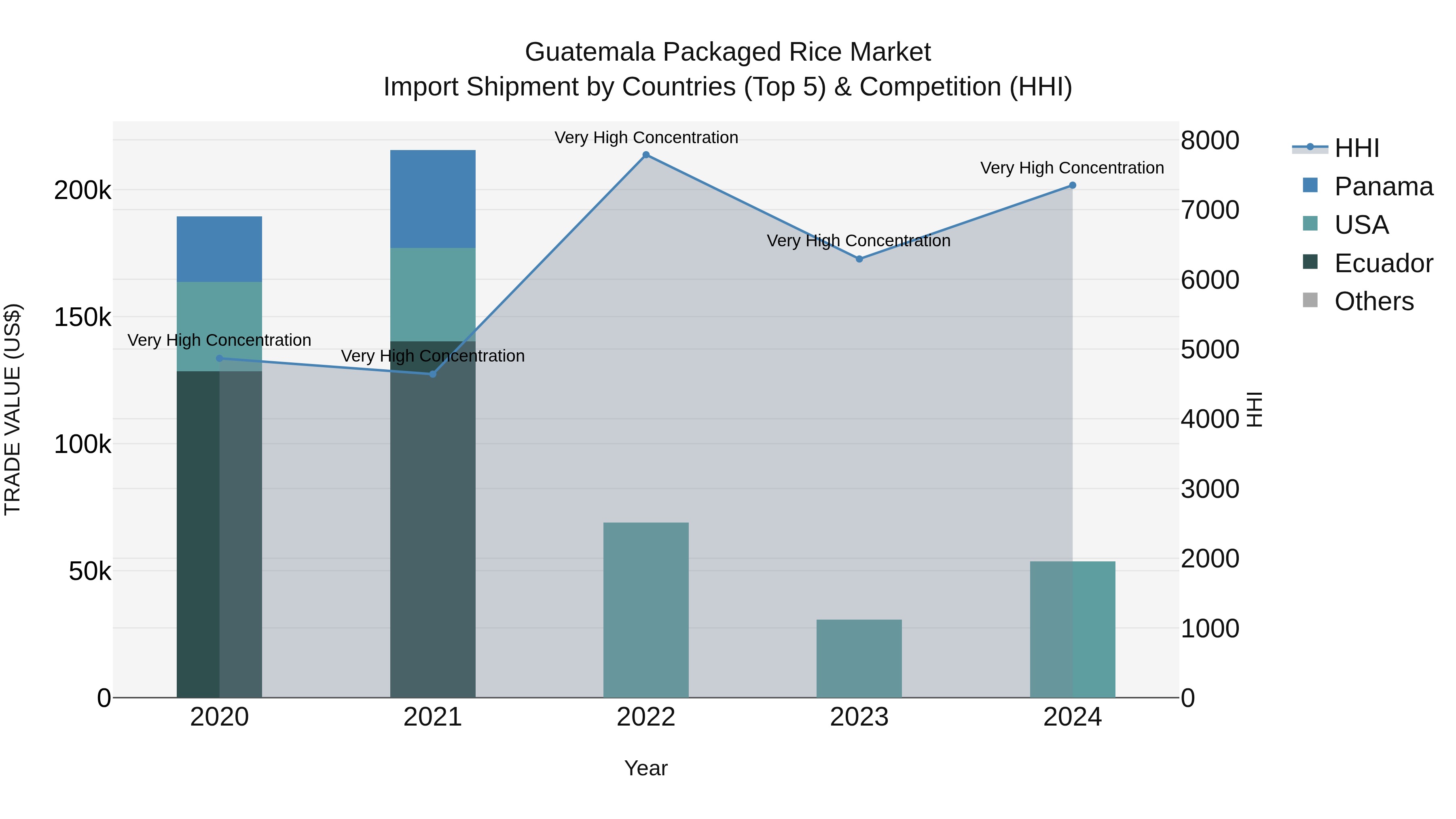 Guatemala Packaged Rice Market Top 5 Importing Countries and Market Competition (HHI) Analysis