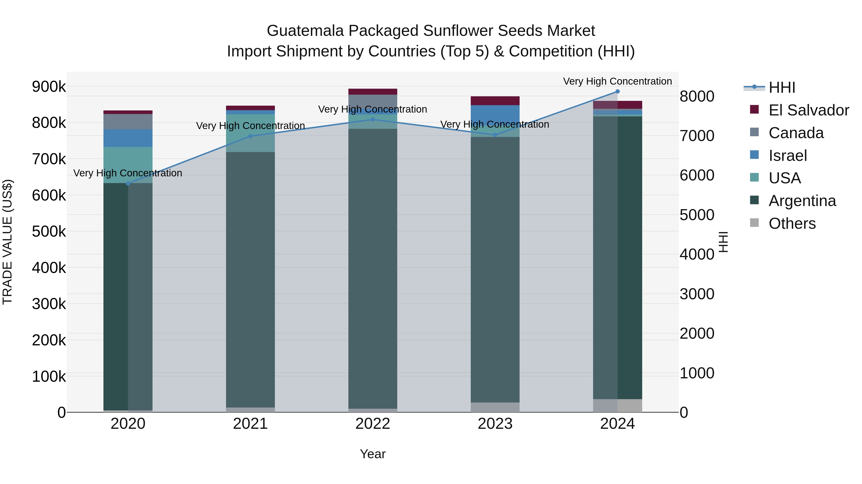 Guatemala Packaged Sunflower Seeds Market Top 5 Importing Countries and Market Competition (HHI) Analysis