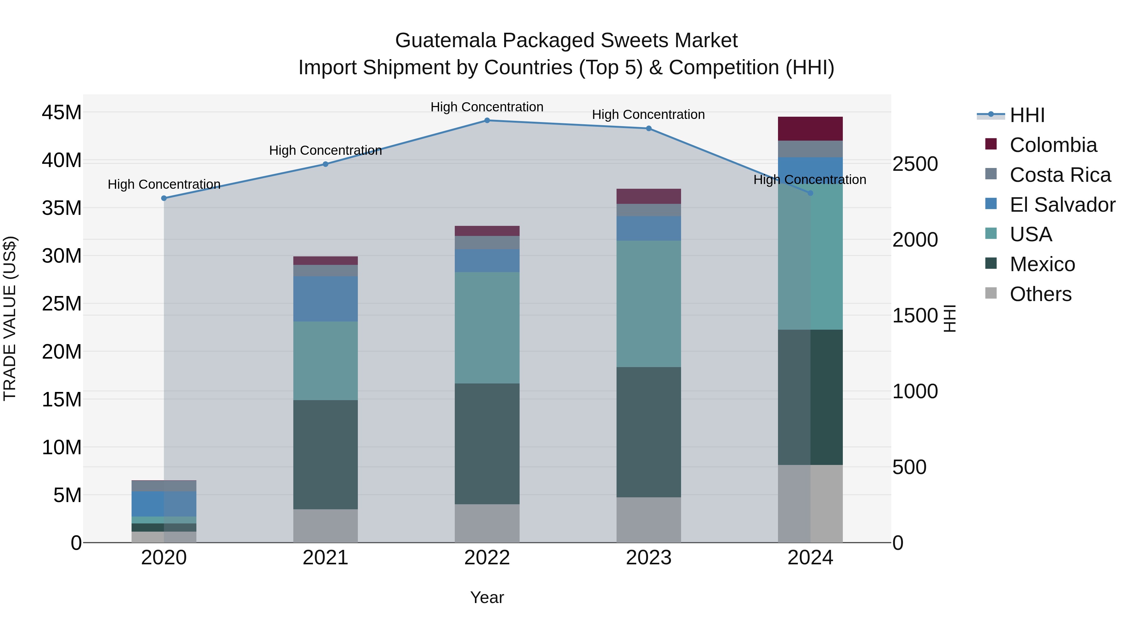 Guatemala Packaged Sweets Market Top 5 Importing Countries and Market Competition (HHI) Analysis