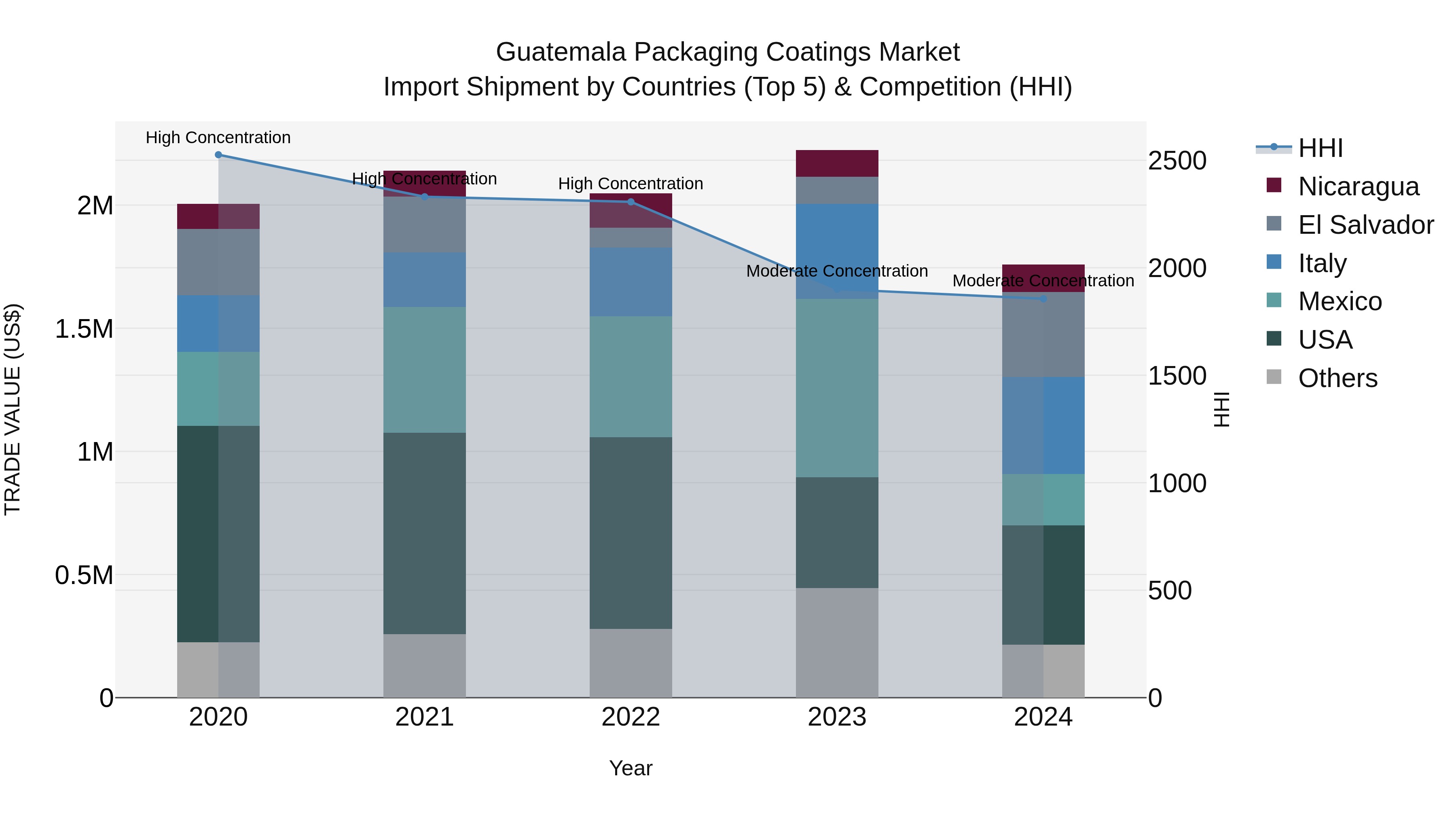 Guatemala Packaging Coatings Market Top 5 Importing Countries and Market Competition (HHI) Analysis