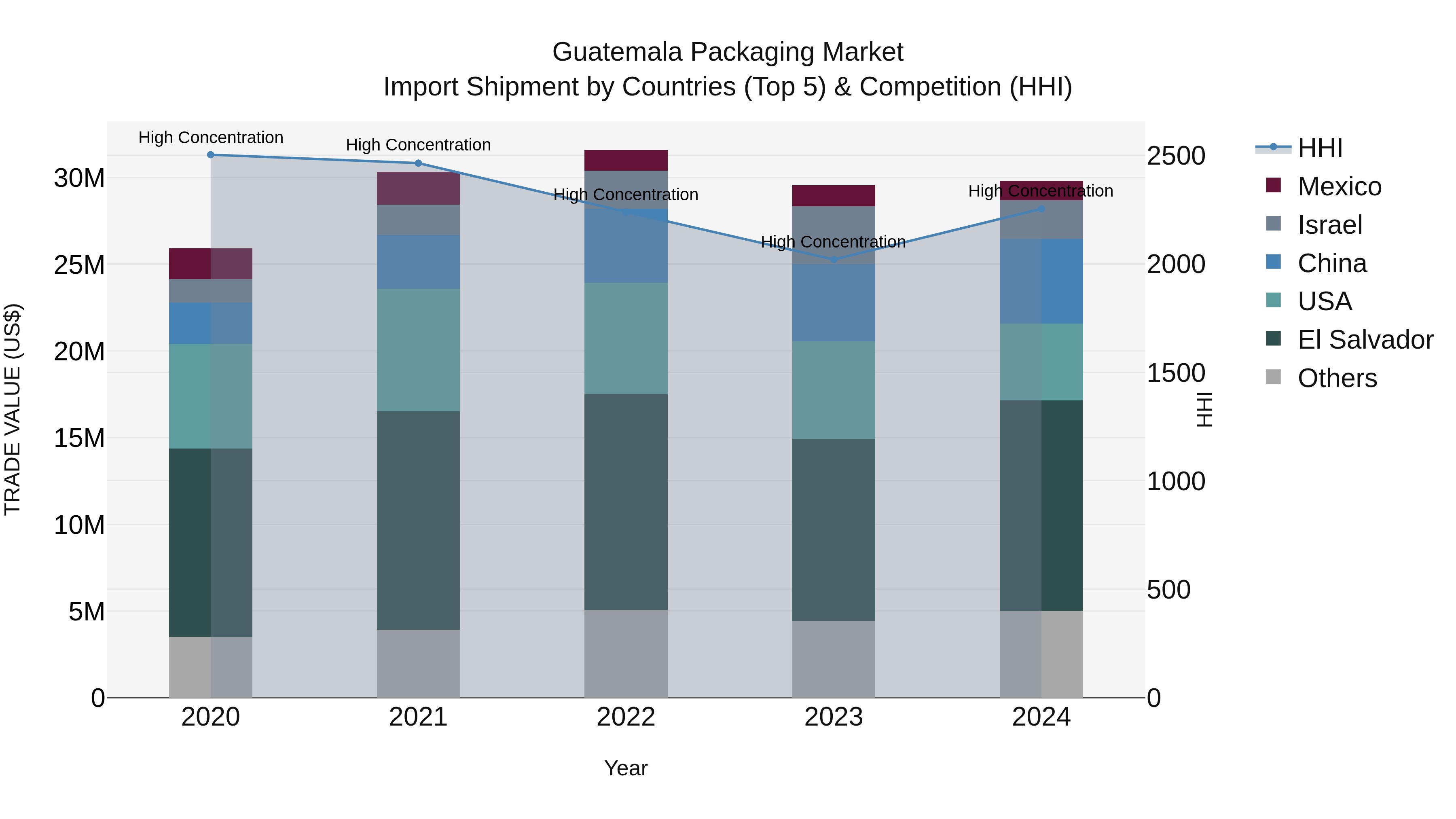 Guatemala Packaging Market Top 5 Importing Countries and Market Competition (HHI) Analysis
