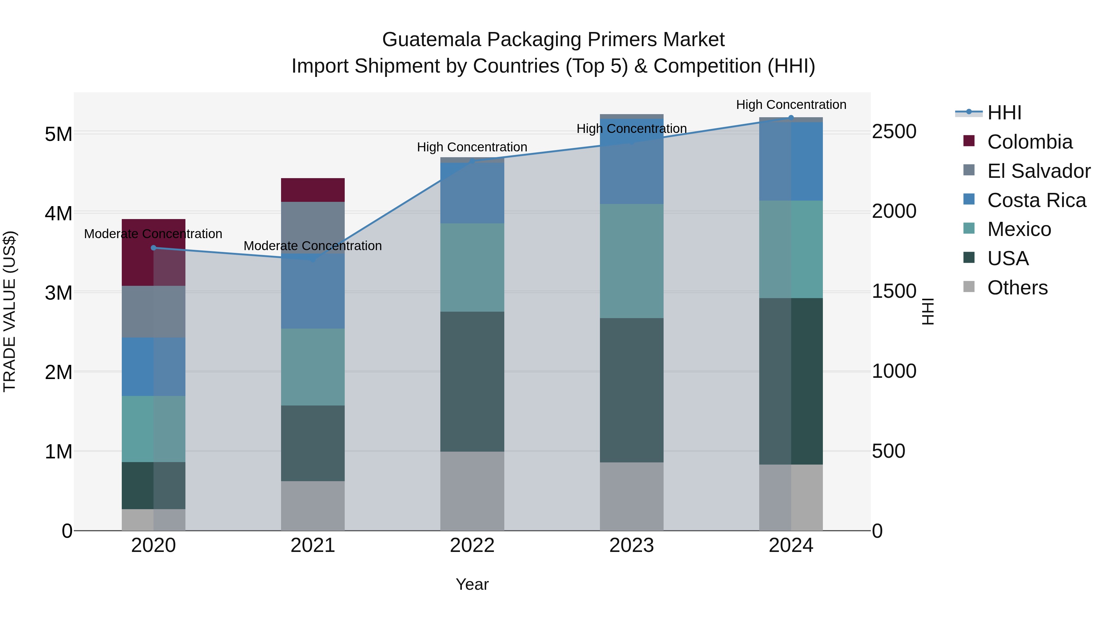 Guatemala Packaging Primers Market Top 5 Importing Countries and Market Competition (HHI) Analysis