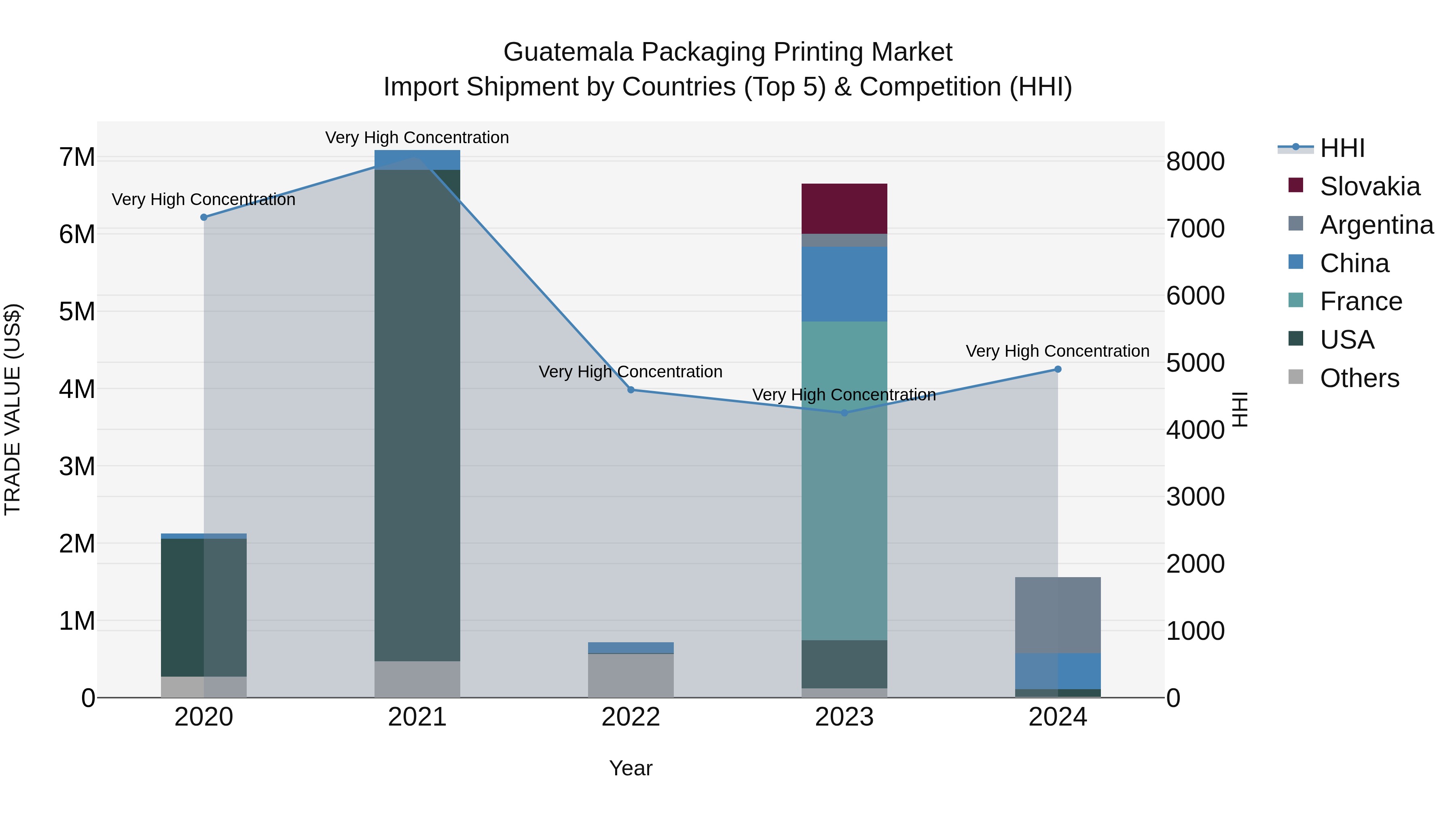 Guatemala Packaging Printing Market Top 5 Importing Countries and Market Competition (HHI) Analysis