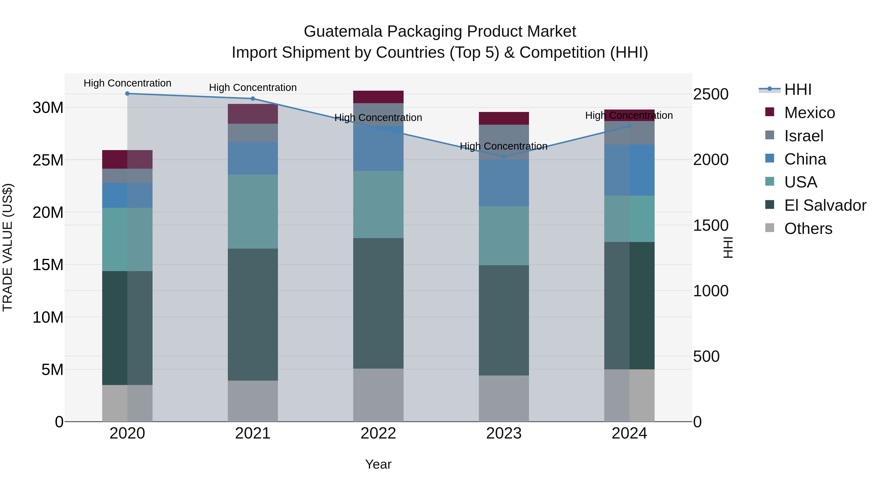 Guatemala Packaging Product Market Top 5 Importing Countries and Market Competition (HHI) Analysis