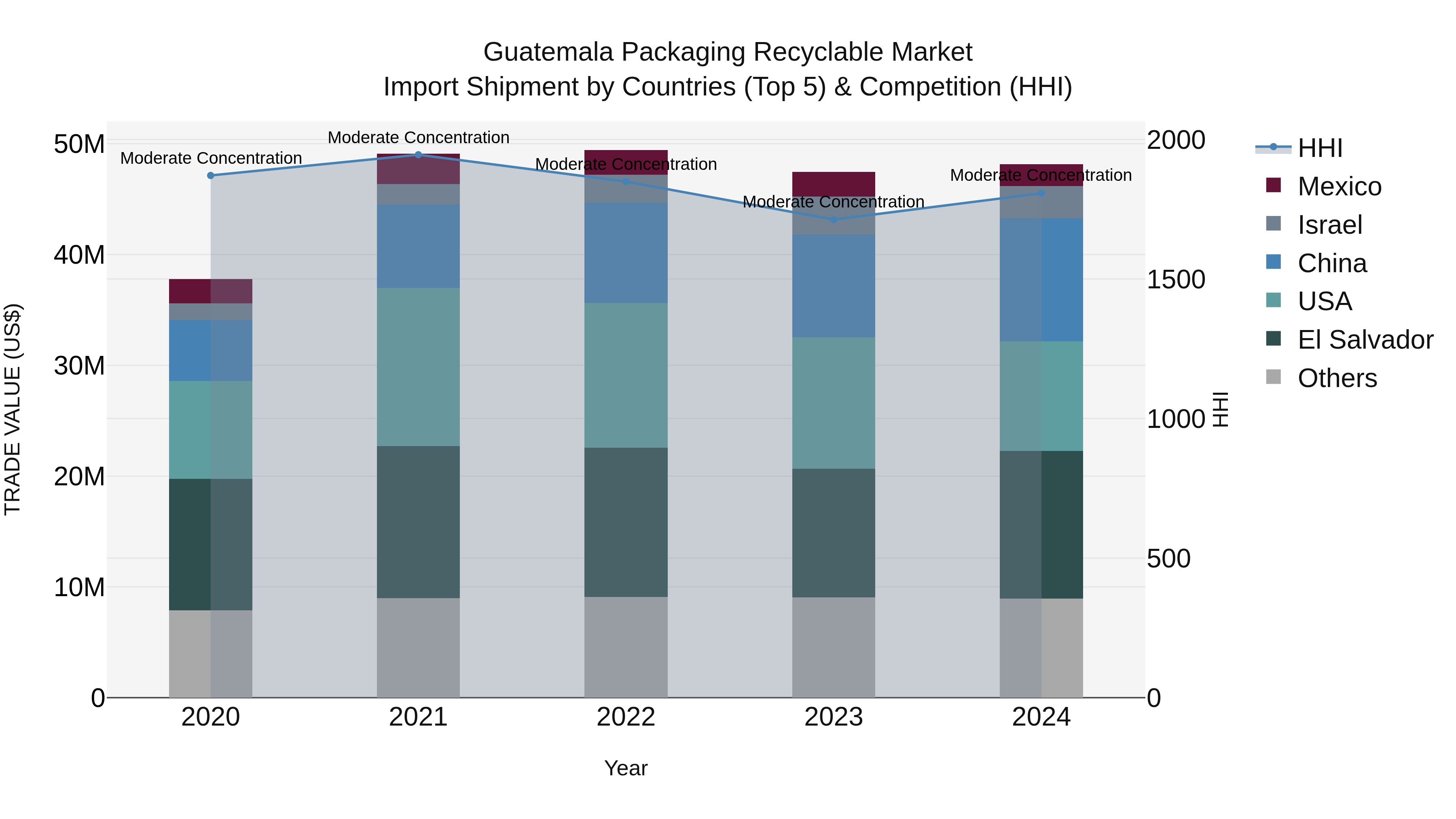 Guatemala Packaging Recyclable Market Top 5 Importing Countries and Market Competition (HHI) Analysis