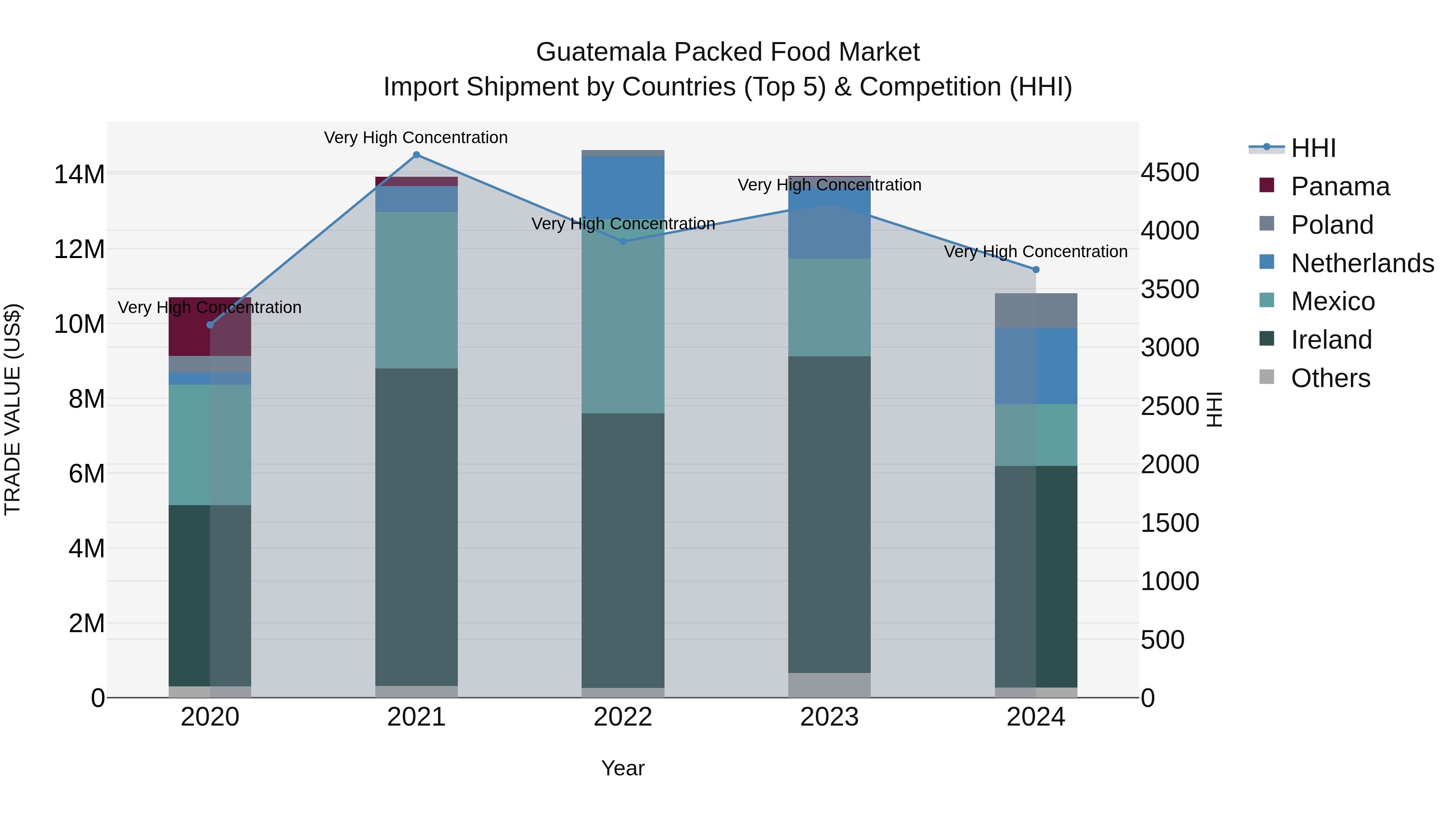 Guatemala Packed Food Market Top 5 Importing Countries and Market Competition (HHI) Analysis