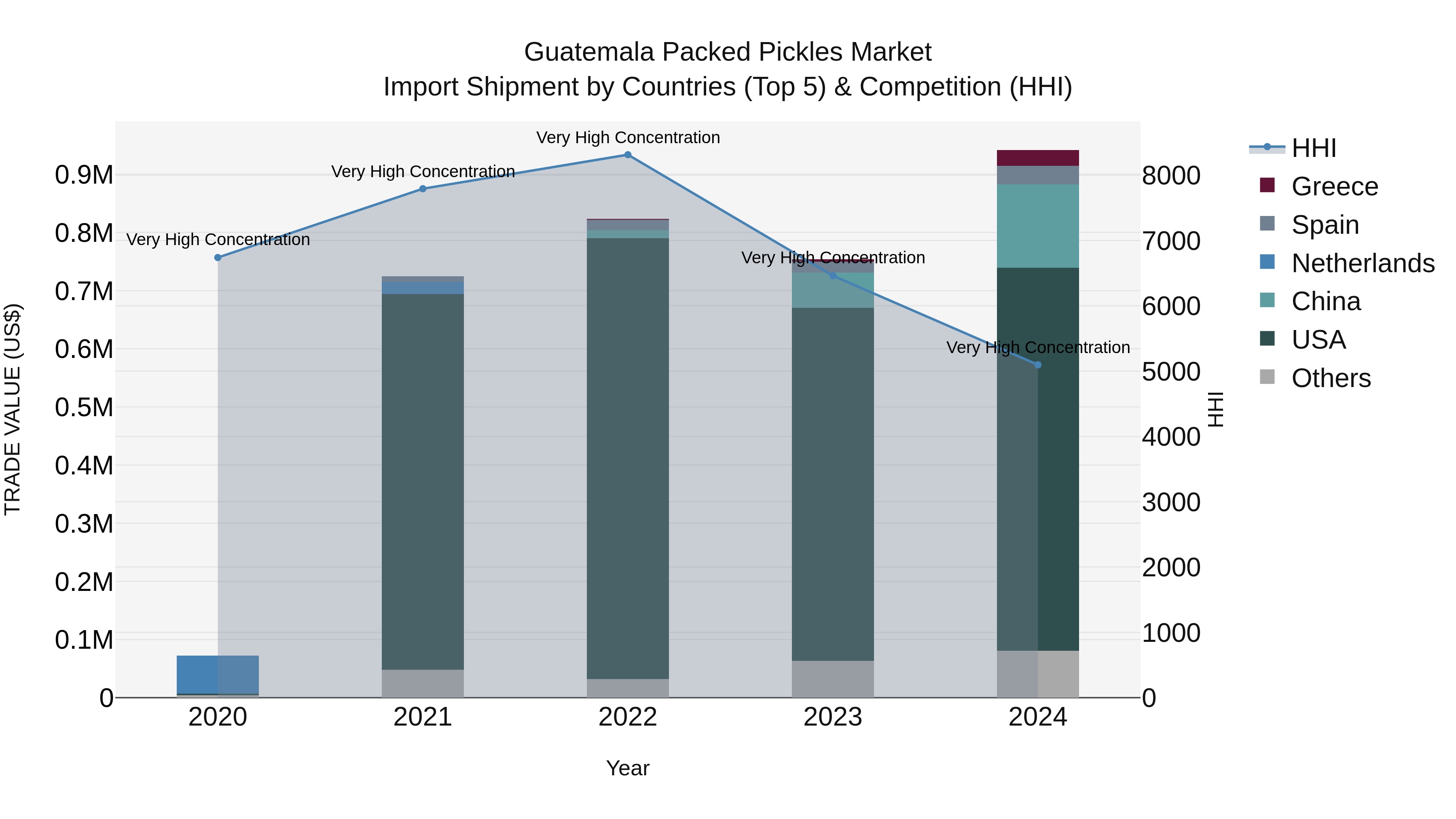 Guatemala Packed Pickles Market Top 5 Importing Countries and Market Competition (HHI) Analysis