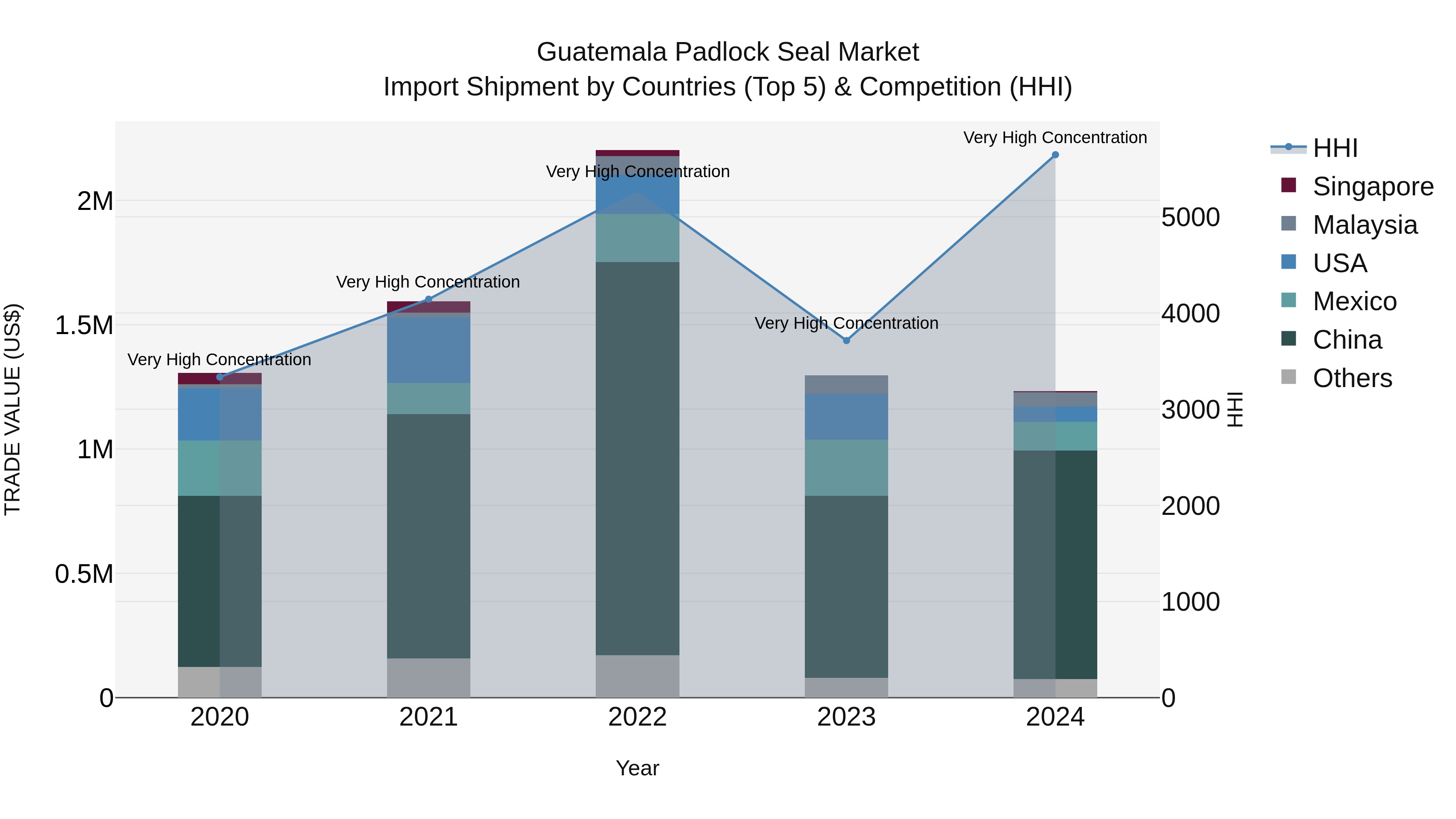 Guatemala Padlock Seal Market Top 5 Importing Countries and Market Competition (HHI) Analysis