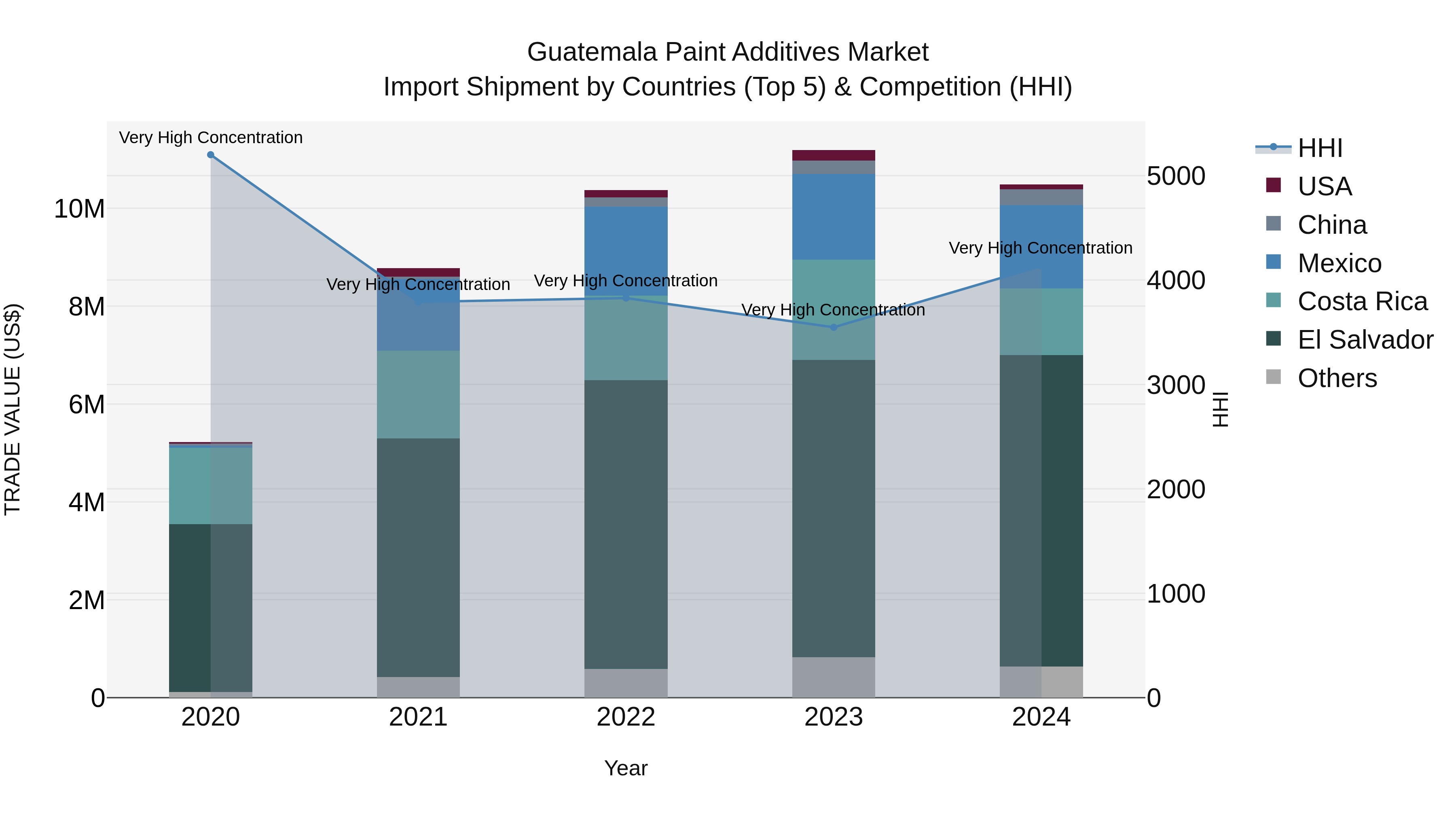 Guatemala Paint Additives Market Top 5 Importing Countries and Market Competition (HHI) Analysis