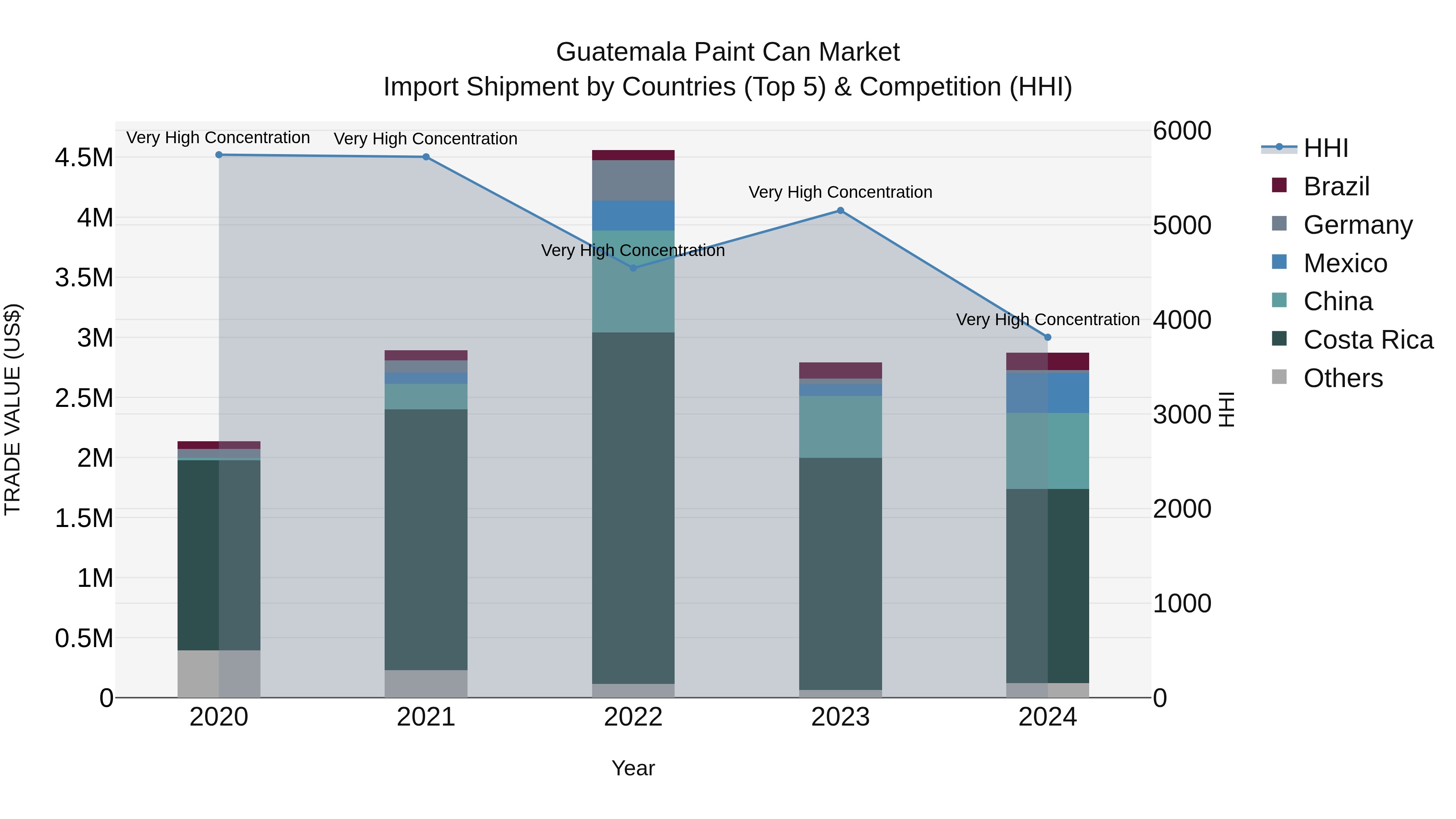 Guatemala Paint Can Market Top 5 Importing Countries and Market Competition (HHI) Analysis