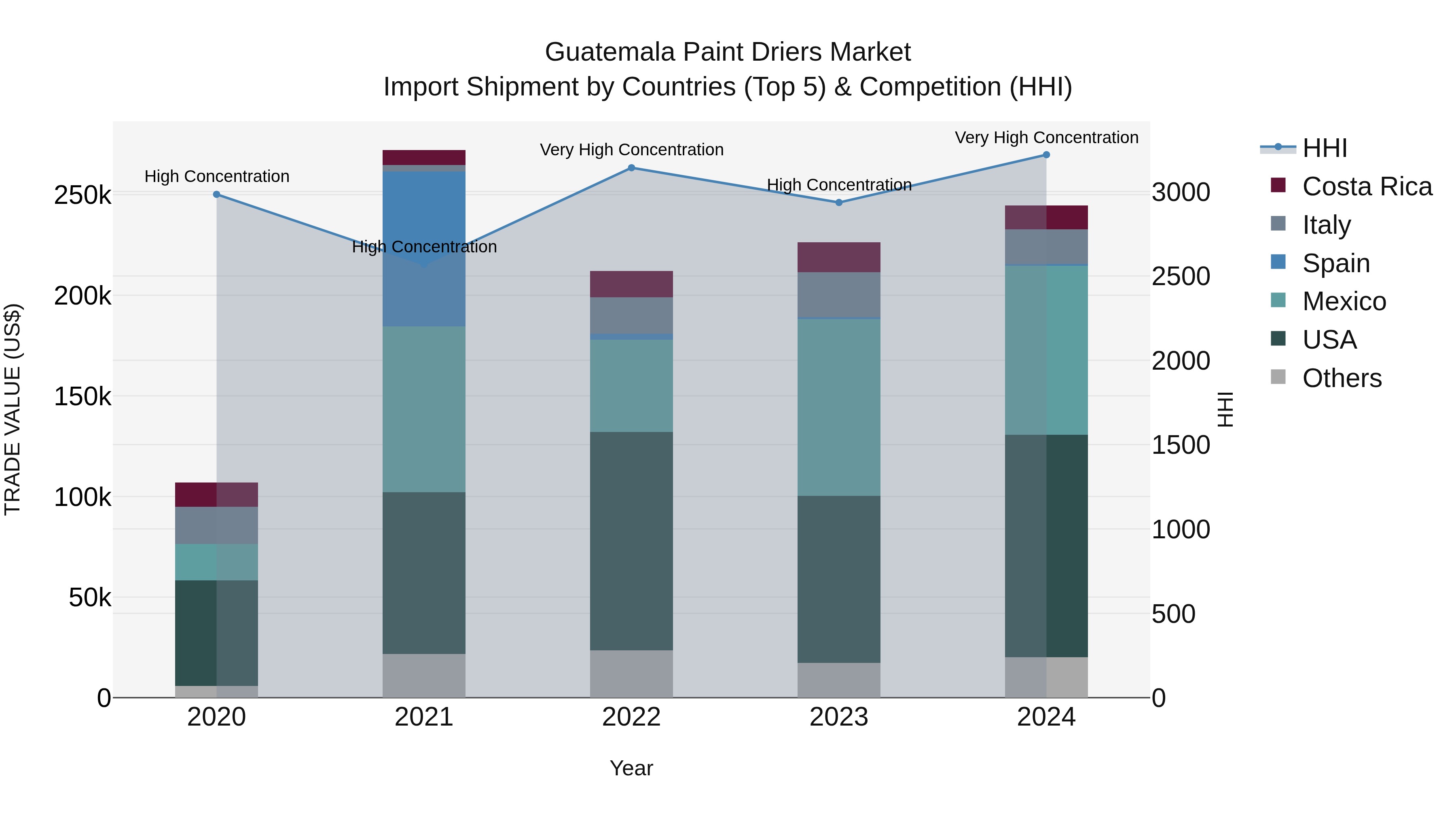 Guatemala Paint Driers Market Top 5 Importing Countries and Market Competition (HHI) Analysis