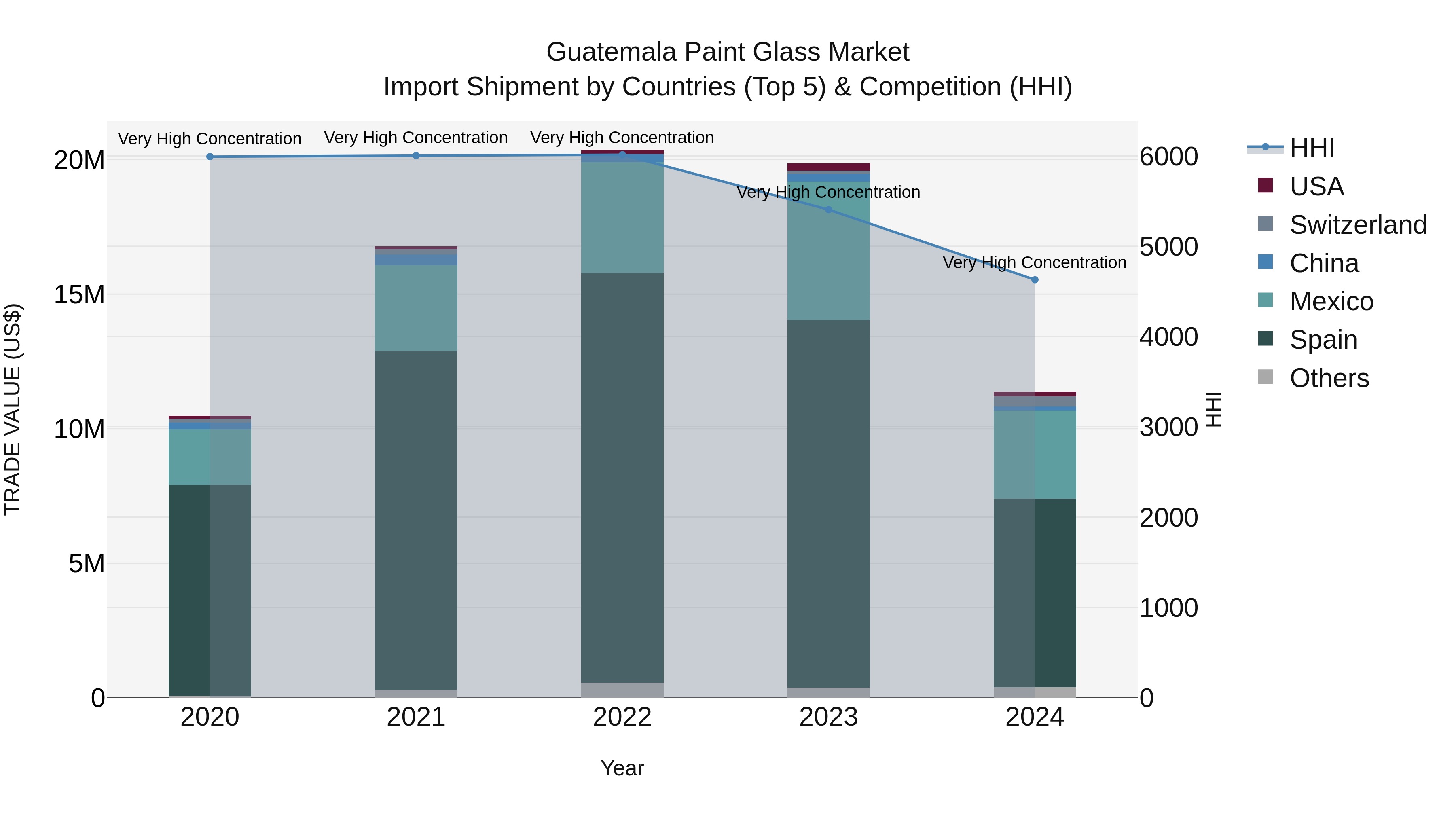 Guatemala Paint Glass Market Top 5 Importing Countries and Market Competition (HHI) Analysis