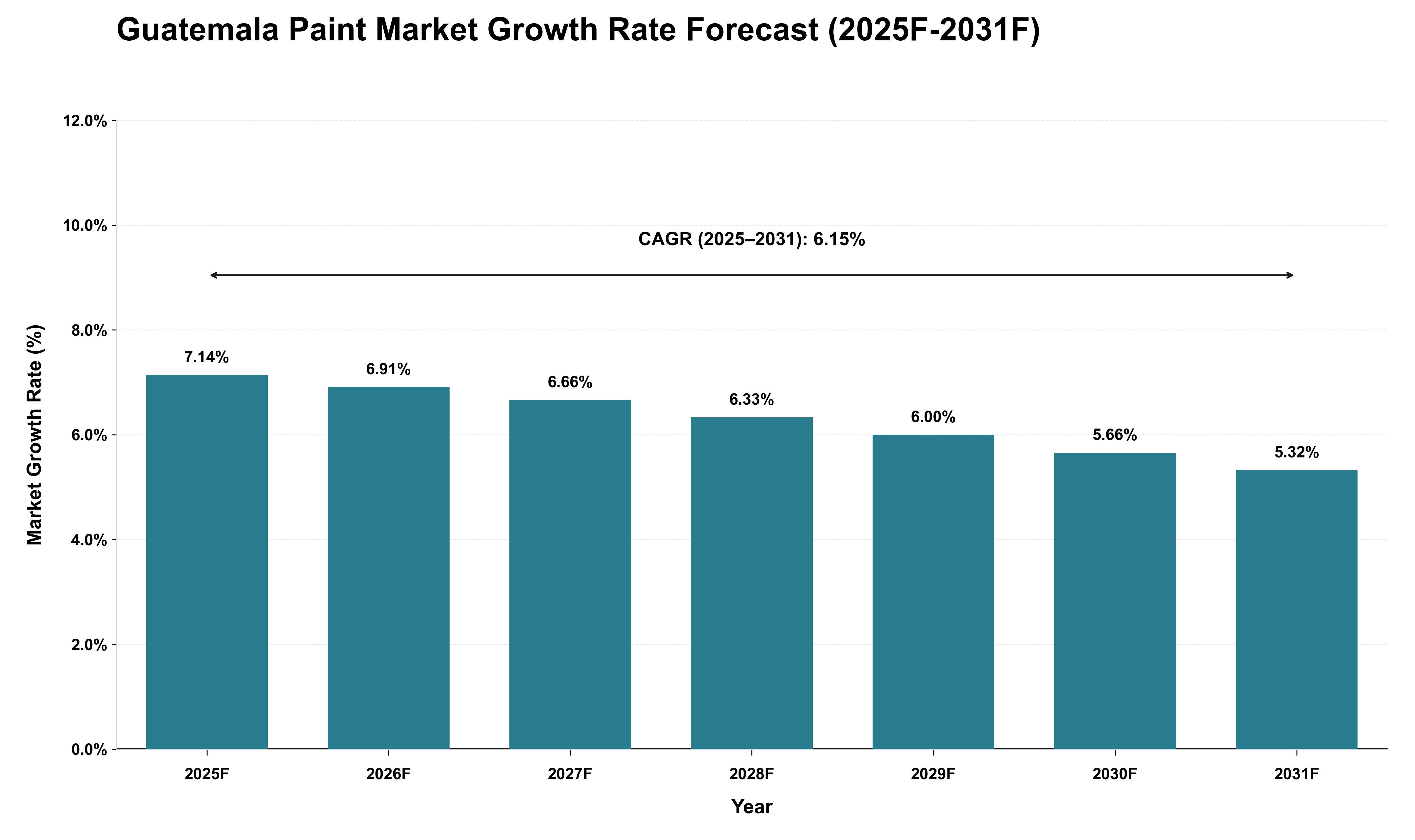 Guatemala Paint Market Growth Rate Analysis (2025 - 2031)