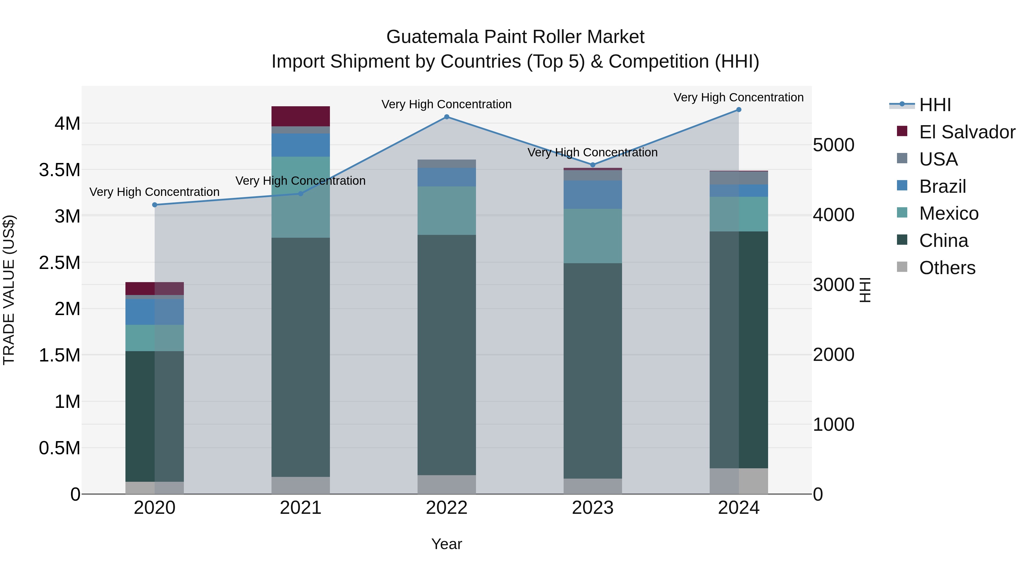 Guatemala Paint Roller Market Top 5 Importing Countries and Market Competition (HHI) Analysis