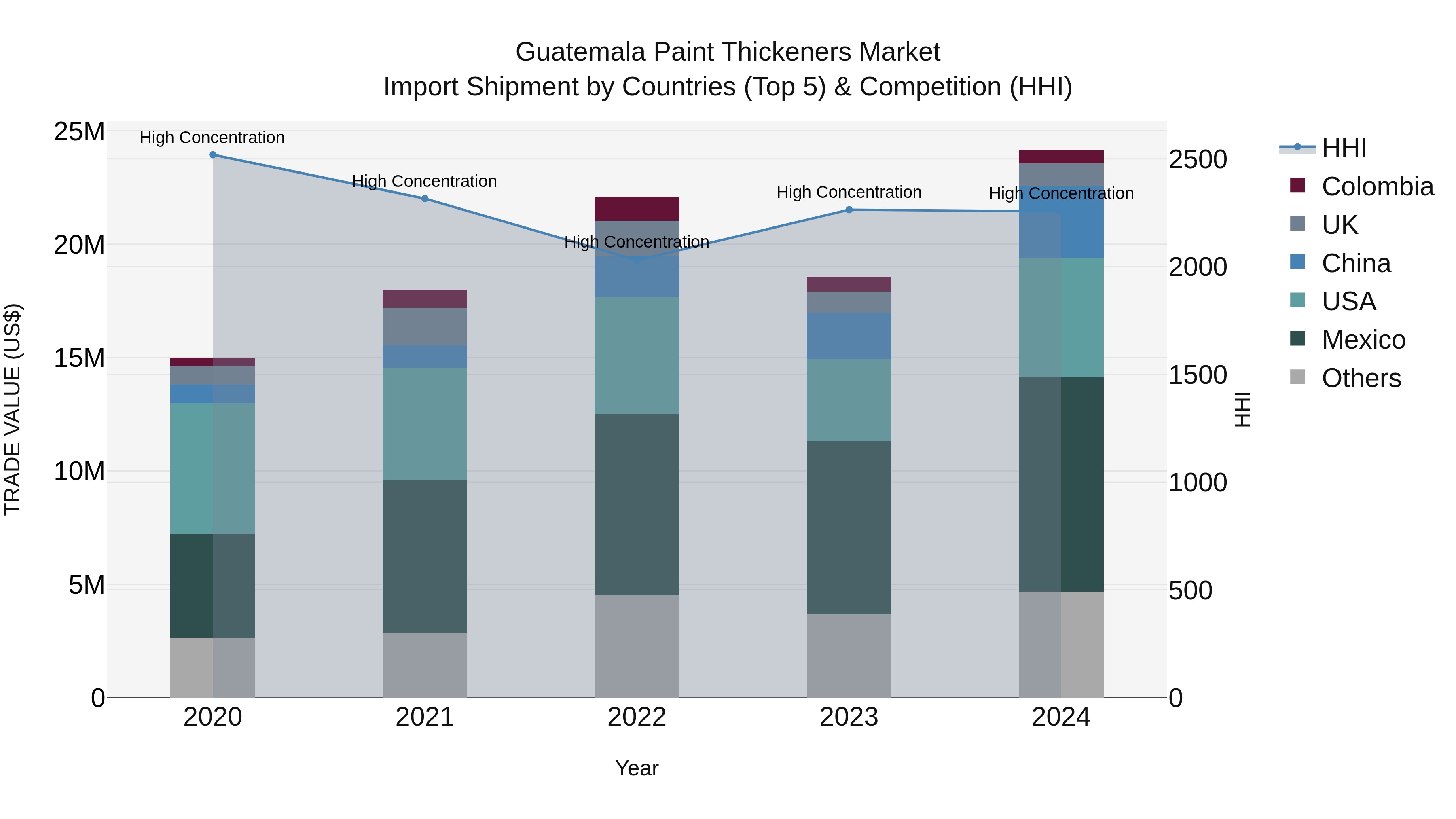 Guatemala Paint Thickeners Market Top 5 Importing Countries and Market Competition (HHI) Analysis