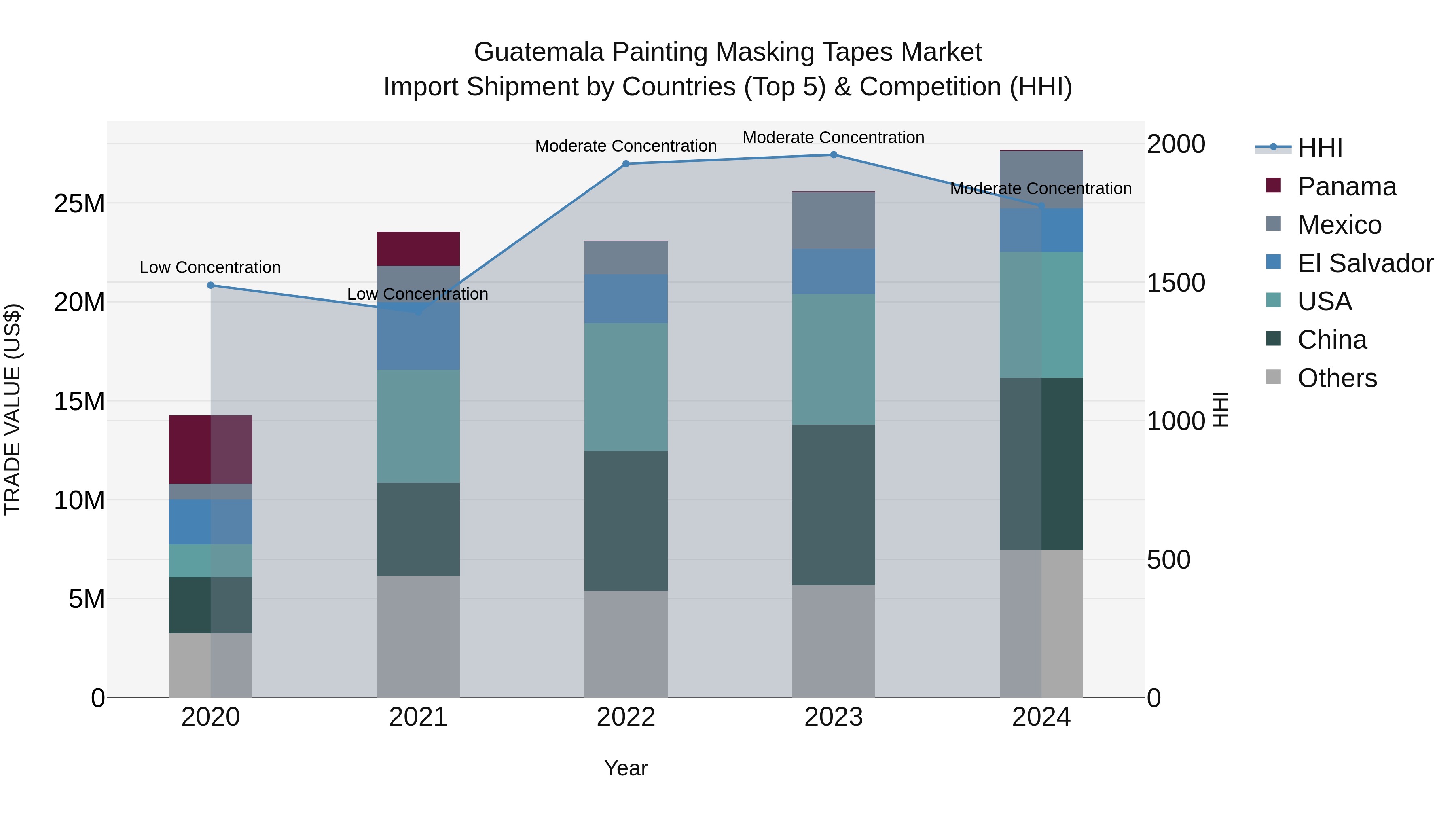 Guatemala Painting Masking Tapes Market Top 5 Importing Countries and Market Competition (HHI) Analysis