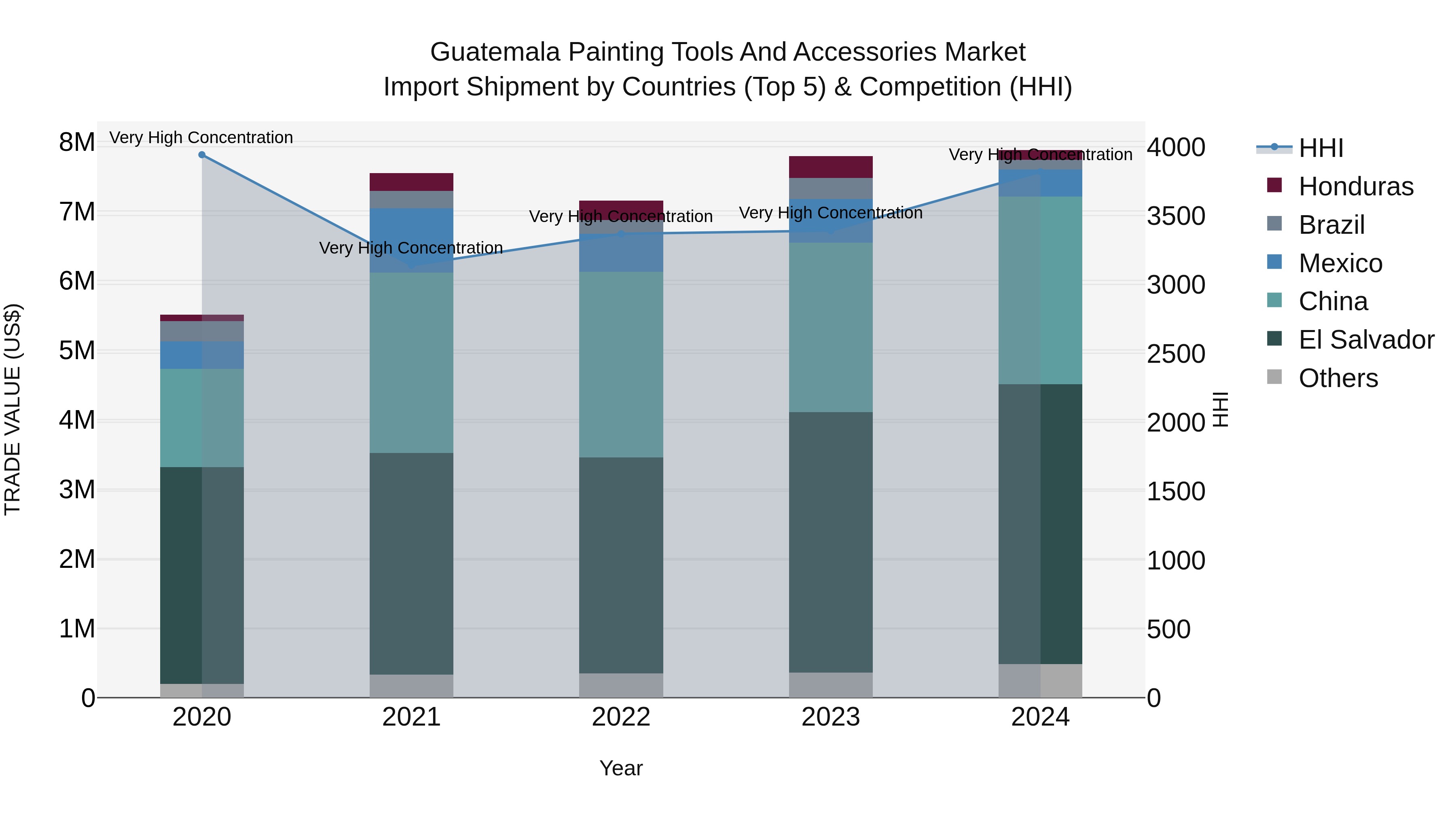 Guatemala Painting Tools And Accessories Market Top 5 Importing Countries and Market Competition (HHI) Analysis