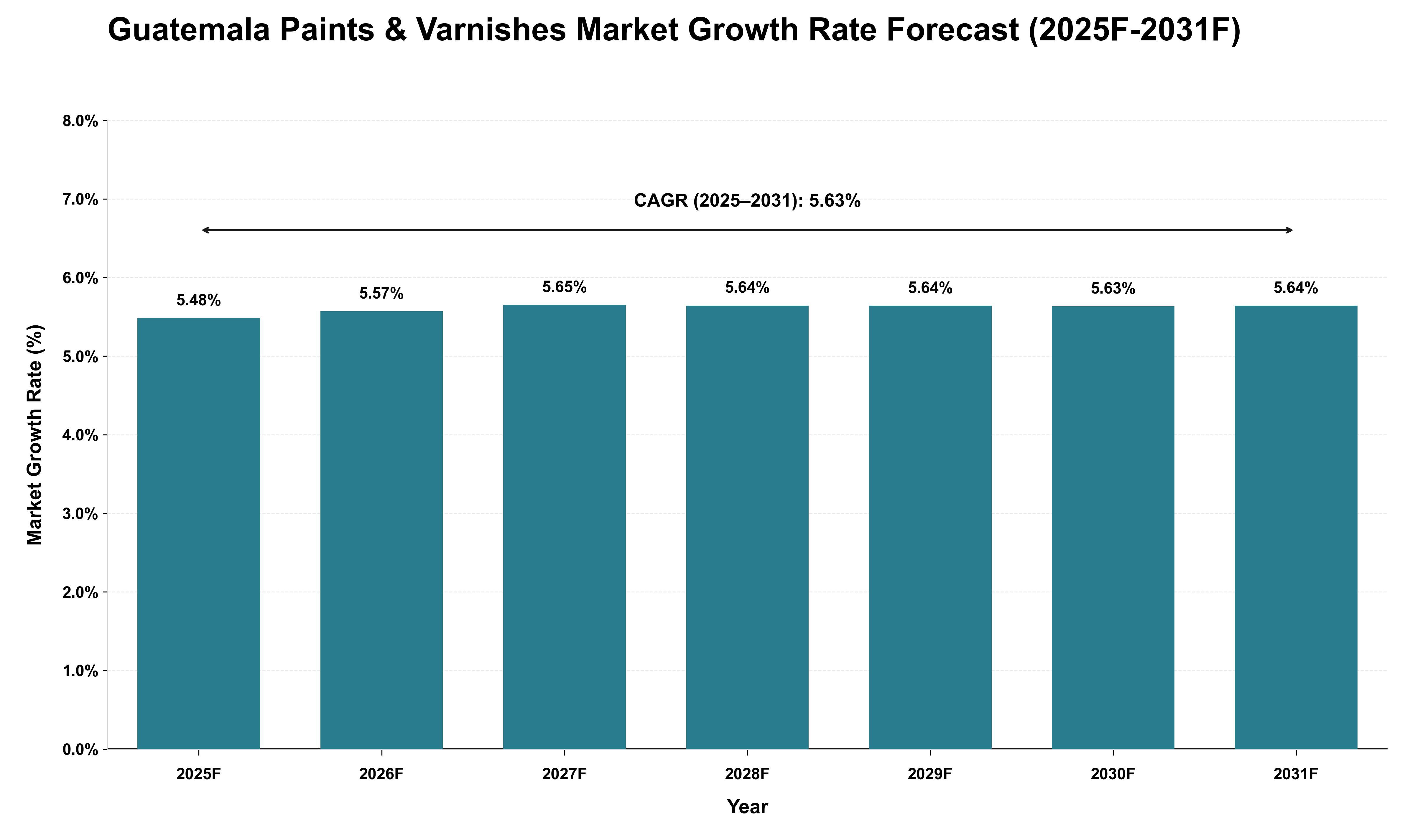 Guatemala Paints & Varnishes Market Growth Rate Analysis (2025 - 2031)