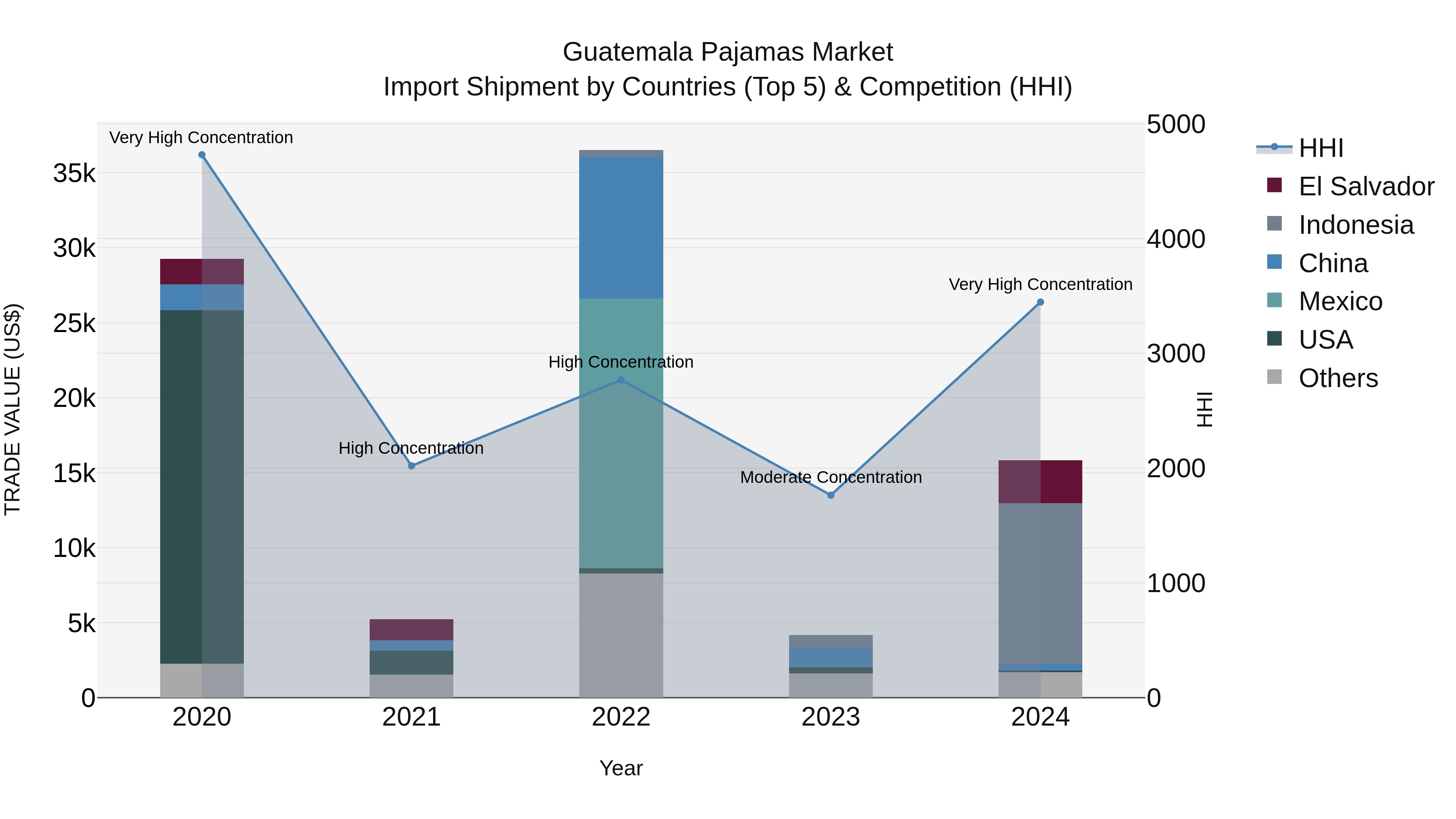 Guatemala Pajamas Market Top 5 Importing Countries and Market Competition (HHI) Analysis