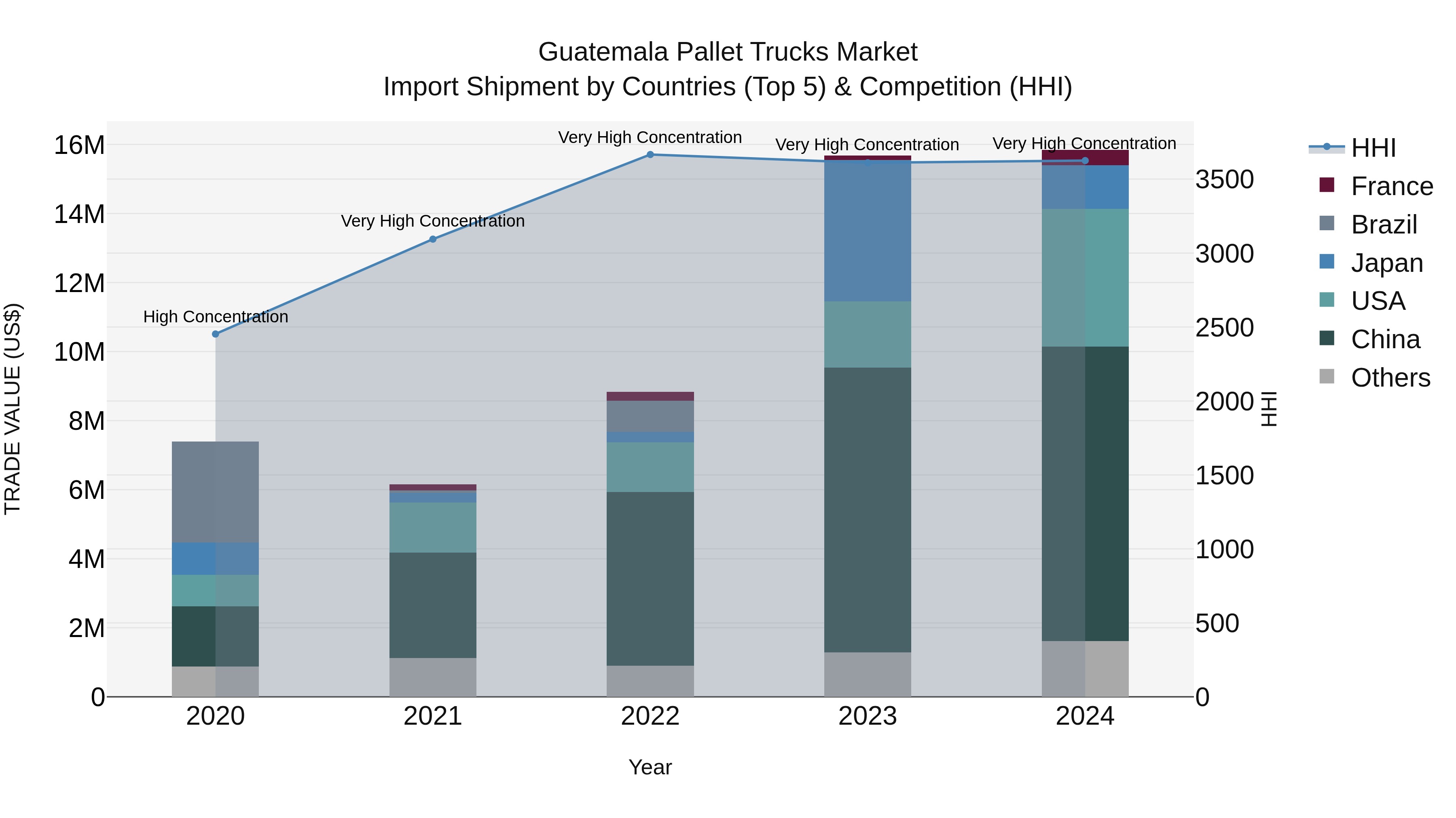 Guatemala Pallet Trucks Market Top 5 Importing Countries and Market Competition (HHI) Analysis