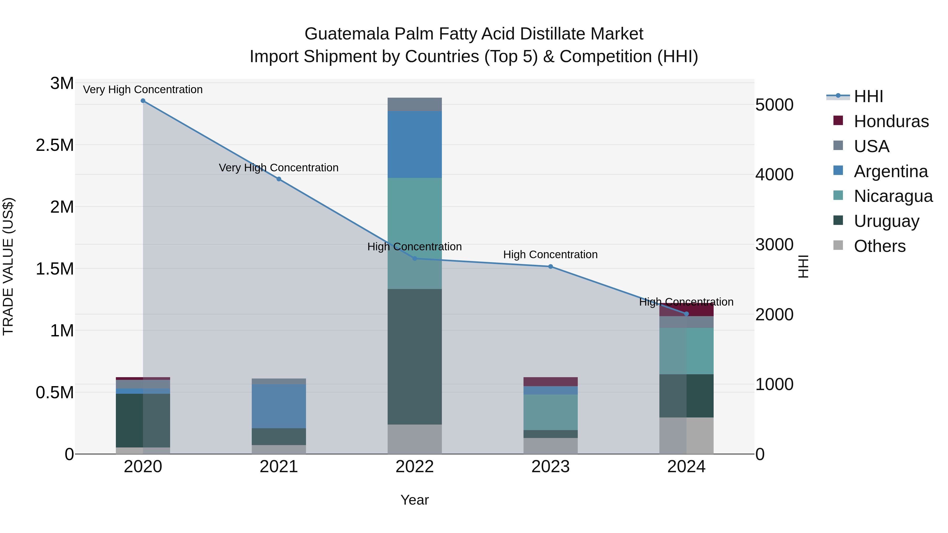 Guatemala Palm Fatty Acid Distillate Market Top 5 Importing Countries and Market Competition (HHI) Analysis