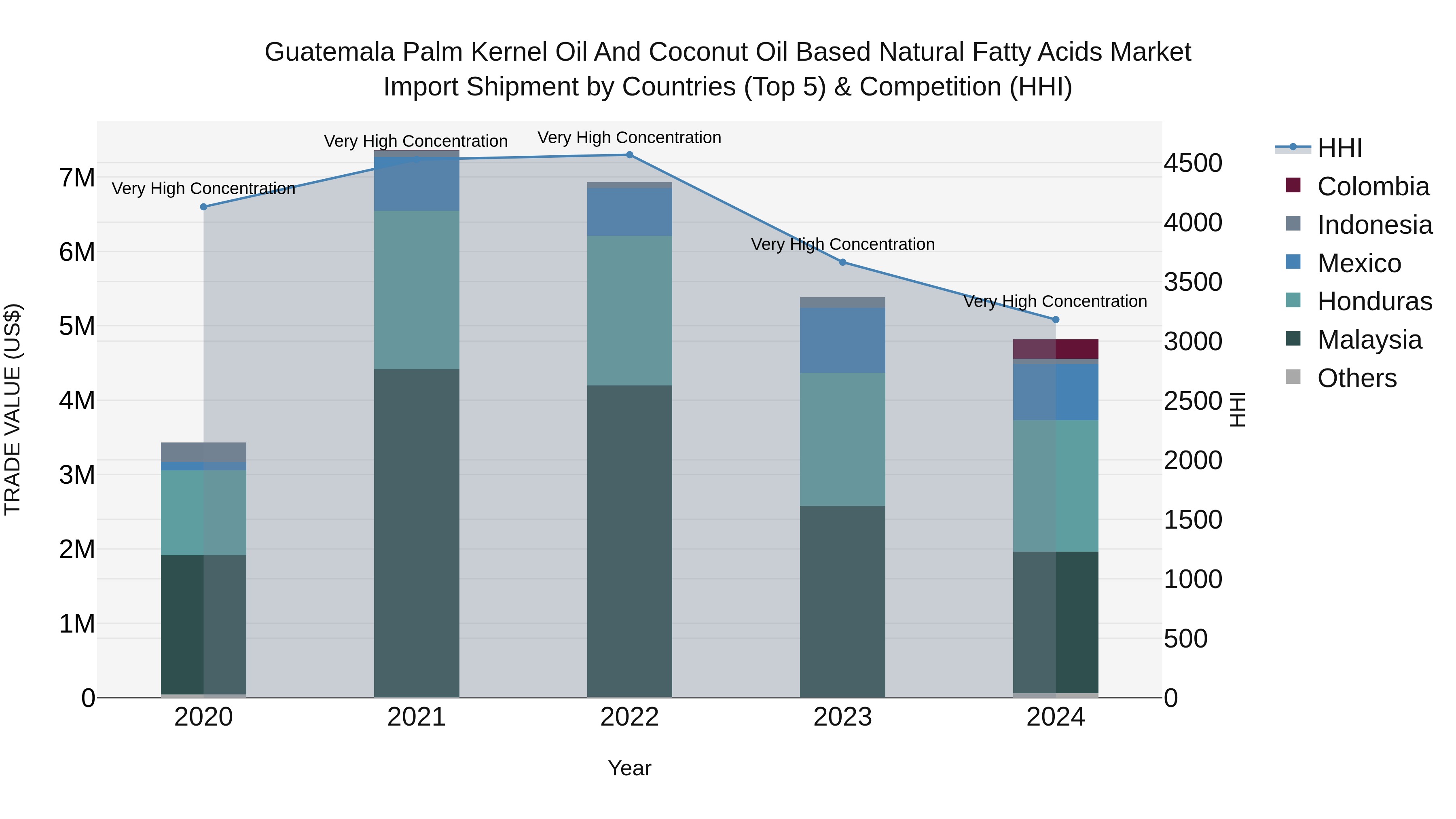 Guatemala Palm Kernel Oil And Coconut Oil Based Natural Fatty Acids Market Top 5 Importing Countries and Market Competition (HHI) Analysis