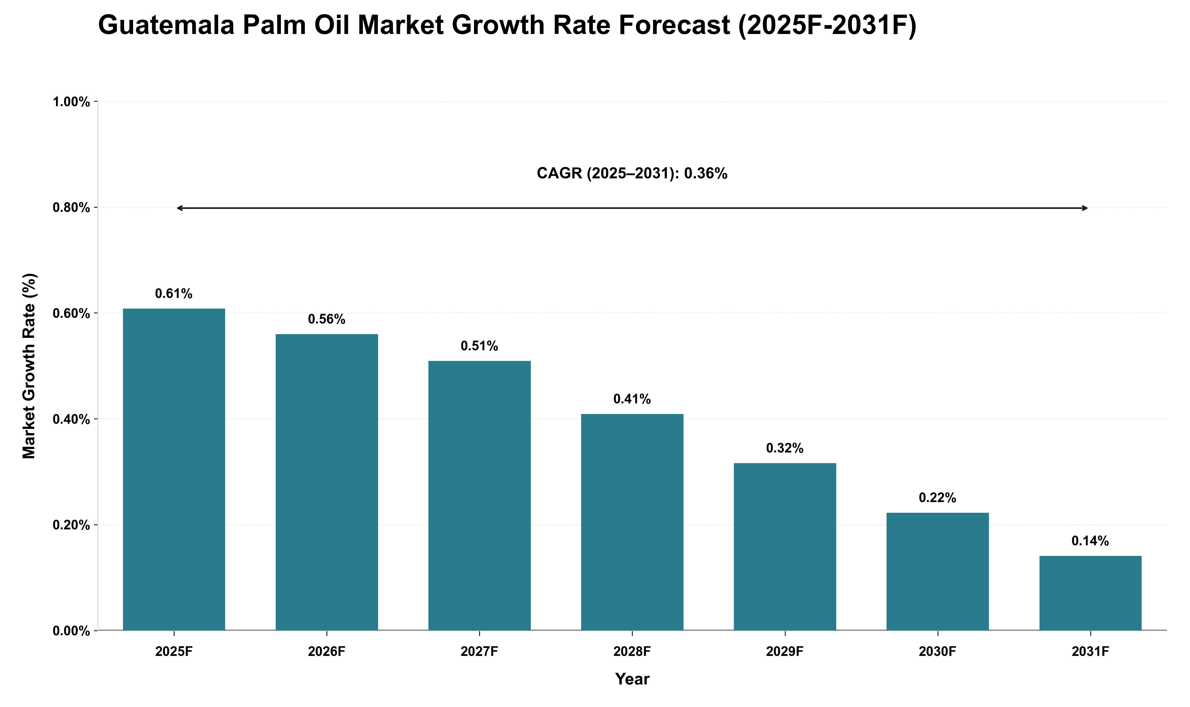Guatemala Palm Oil Market Growth Rate Analysis (2025 - 2031)