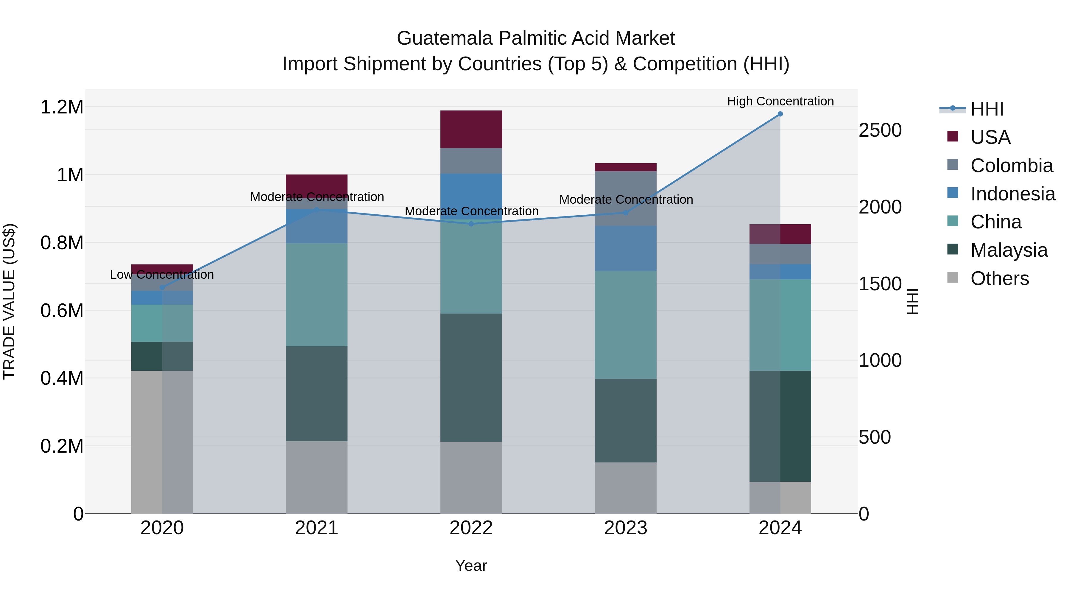 Guatemala Palmitic Acid Market Top 5 Importing Countries and Market Competition (HHI) Analysis