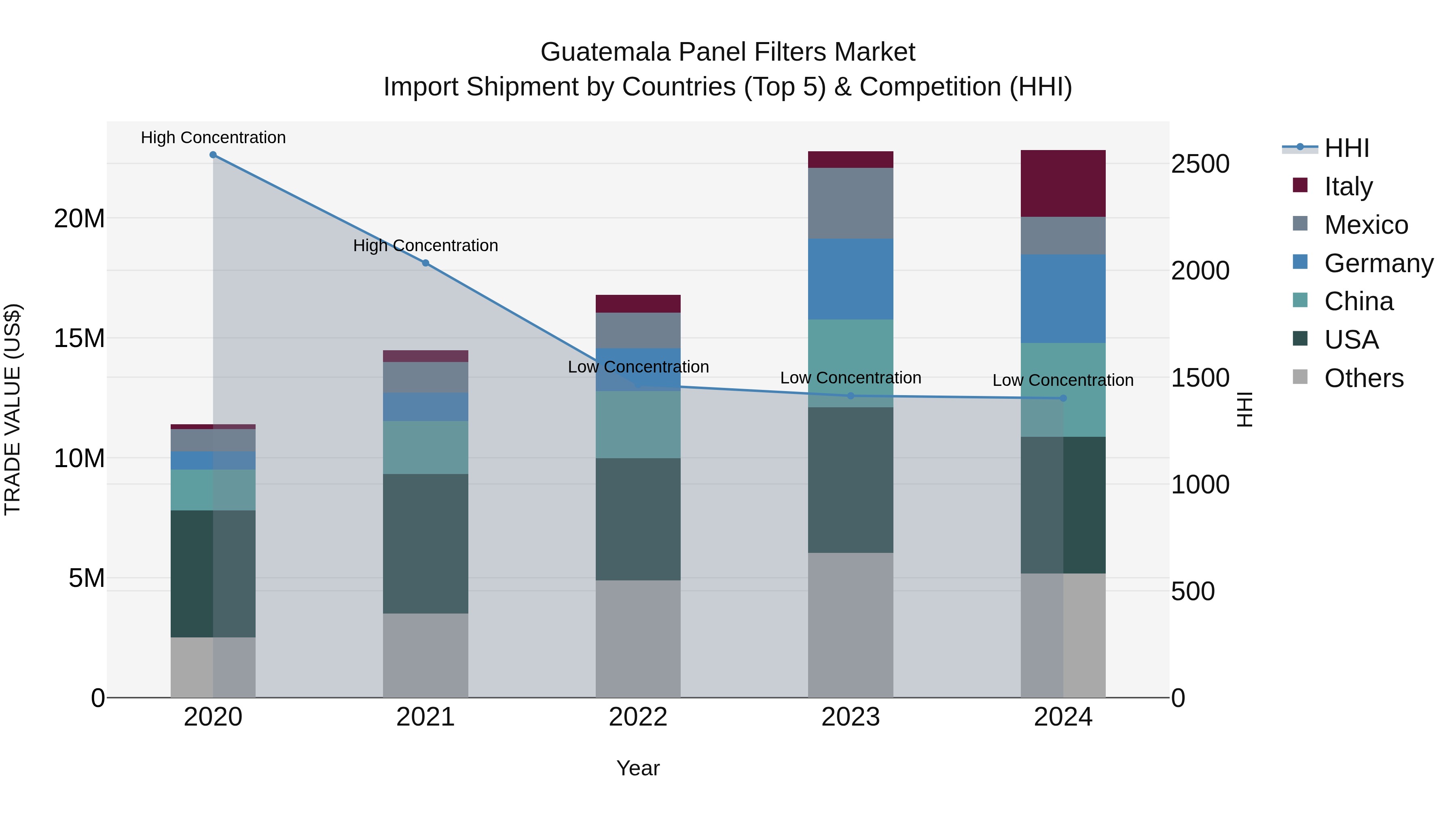 Guatemala Panel Filters Market Top 5 Importing Countries and Market Competition (HHI) Analysis