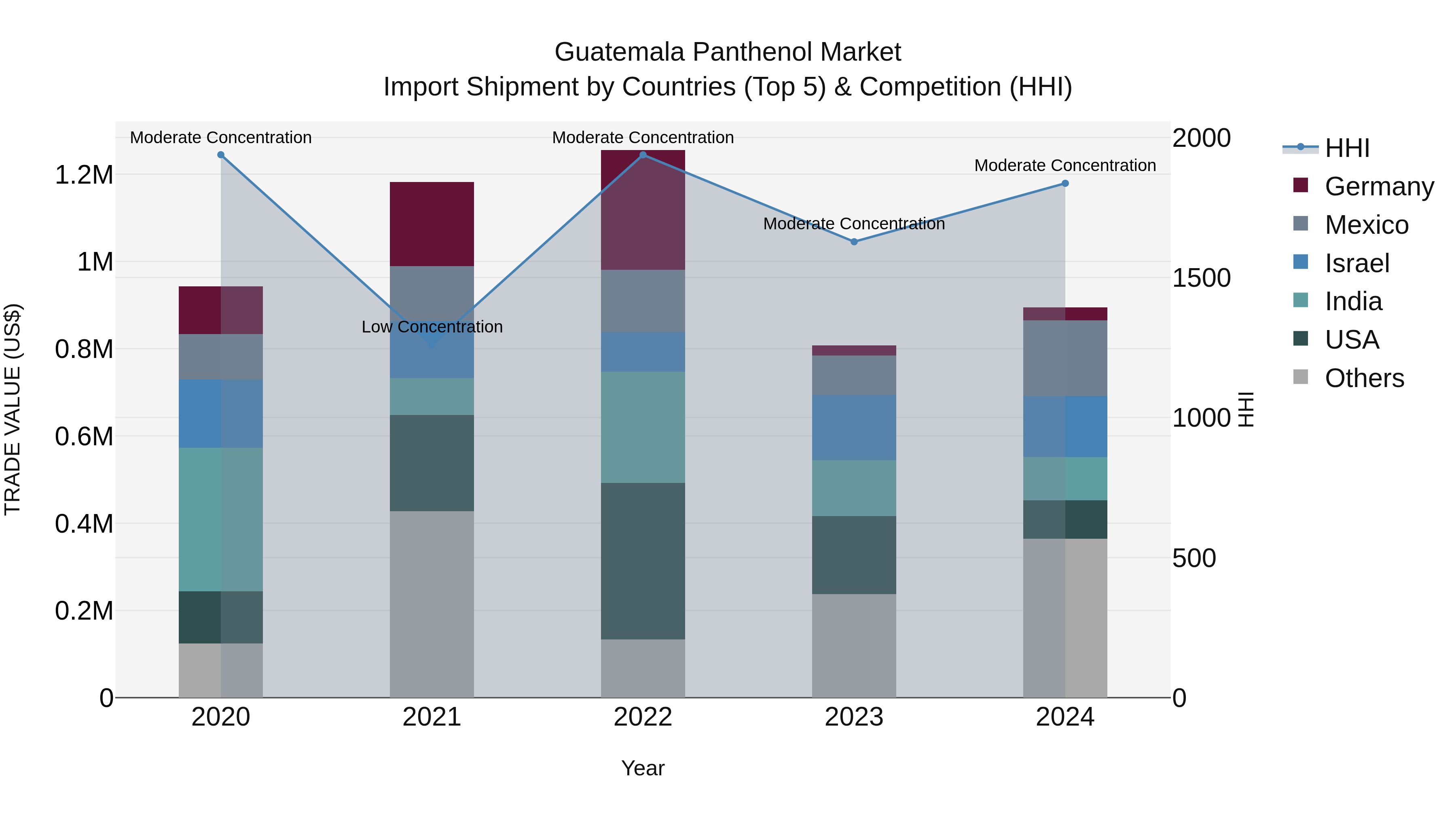 Guatemala Panthenol Market Top 5 Importing Countries and Market Competition (HHI) Analysis