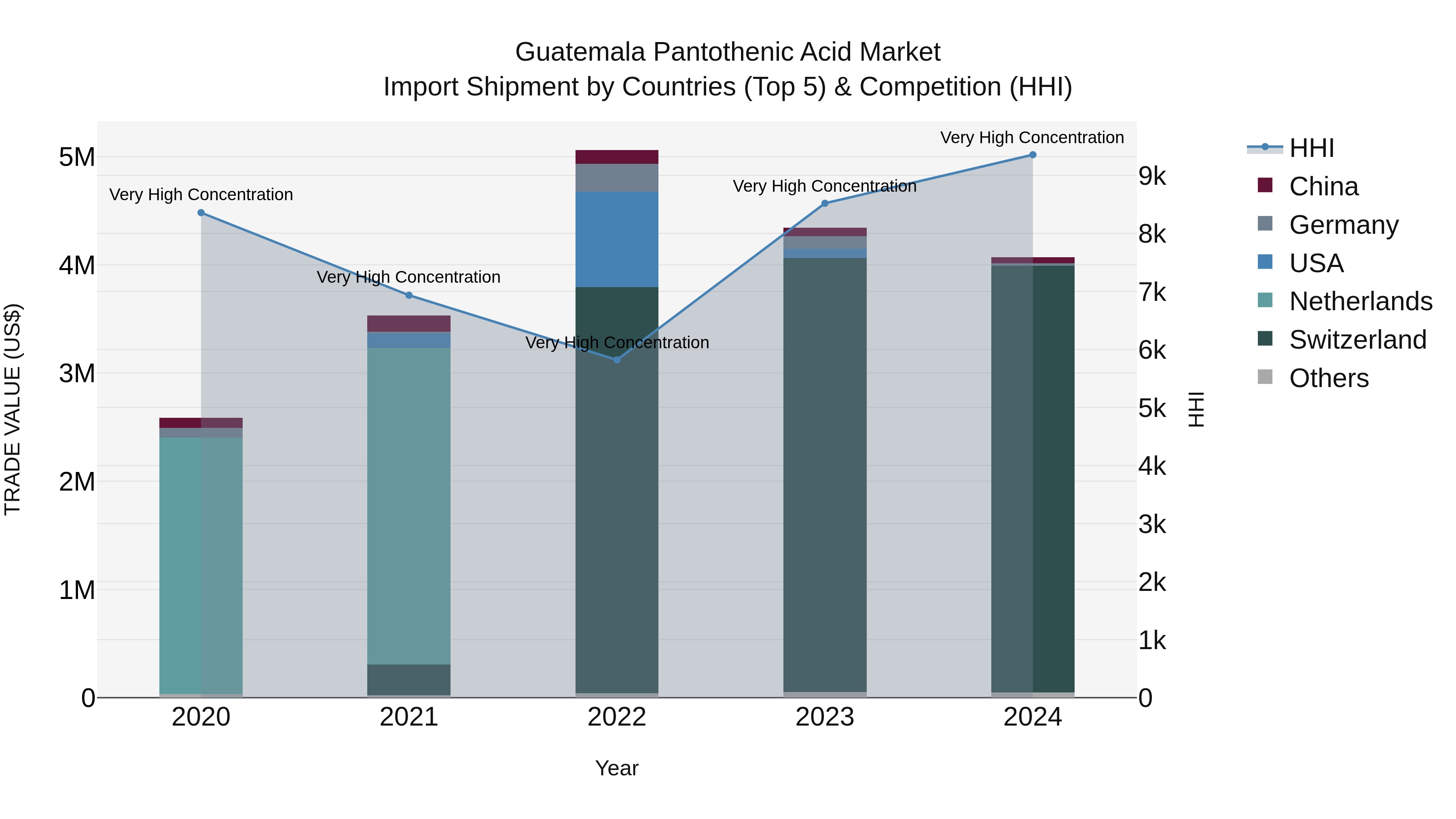 Guatemala Pantothenic Acid Market Top 5 Importing Countries and Market Competition (HHI) Analysis