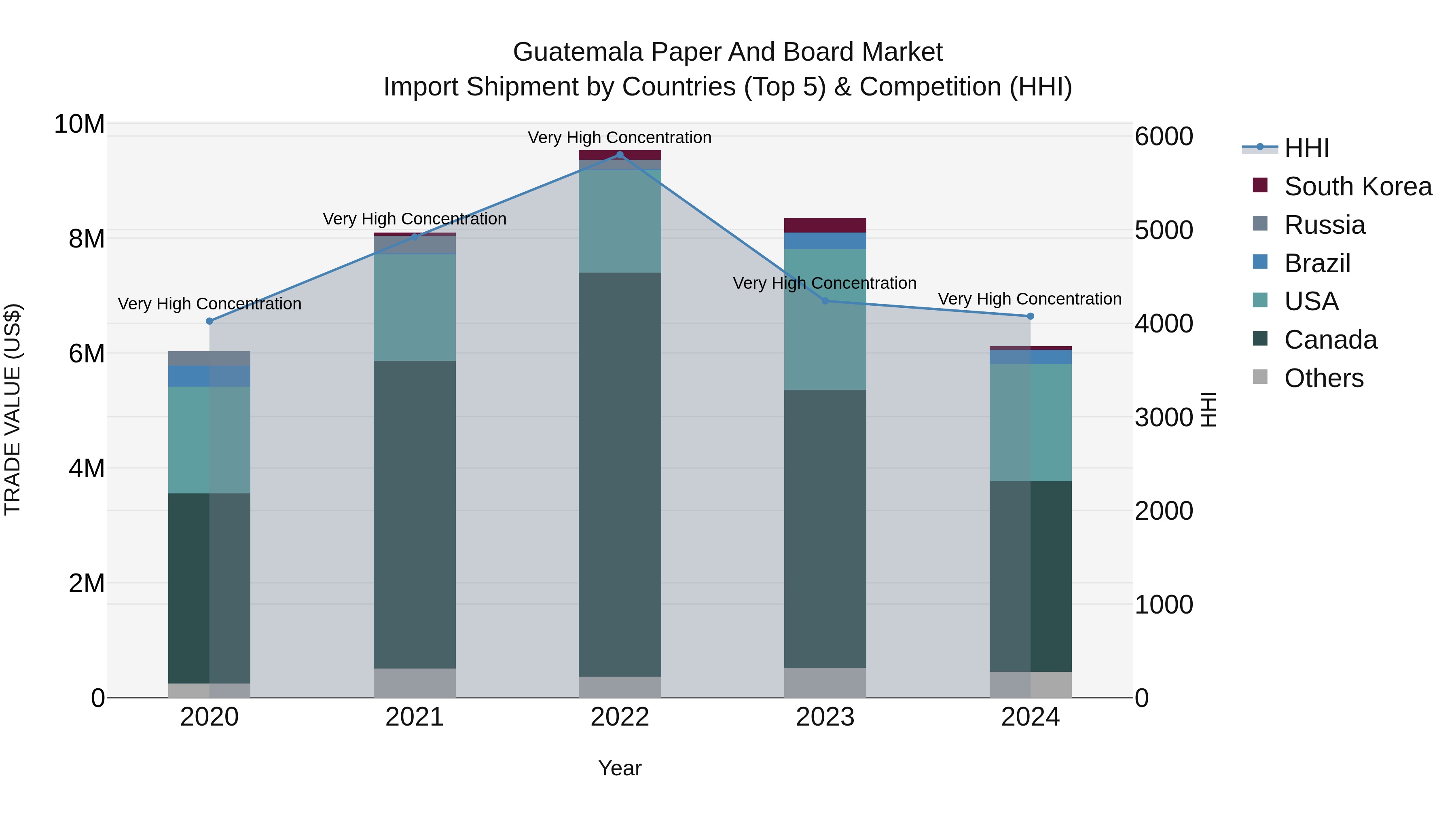 Guatemala Paper And Board Market Top 5 Importing Countries and Market Competition (HHI) Analysis