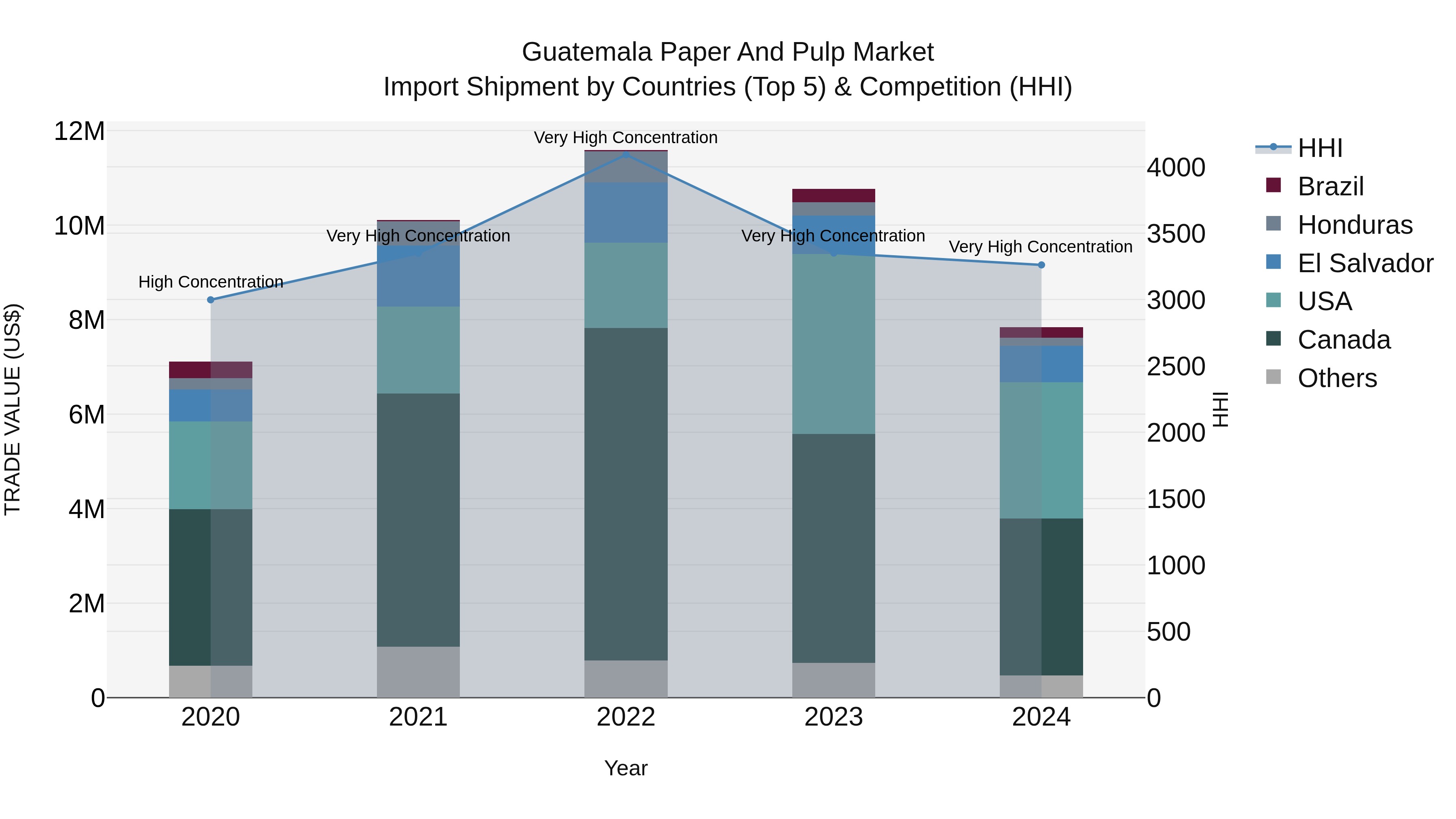 Guatemala Paper And Pulp Market Top 5 Importing Countries and Market Competition (HHI) Analysis