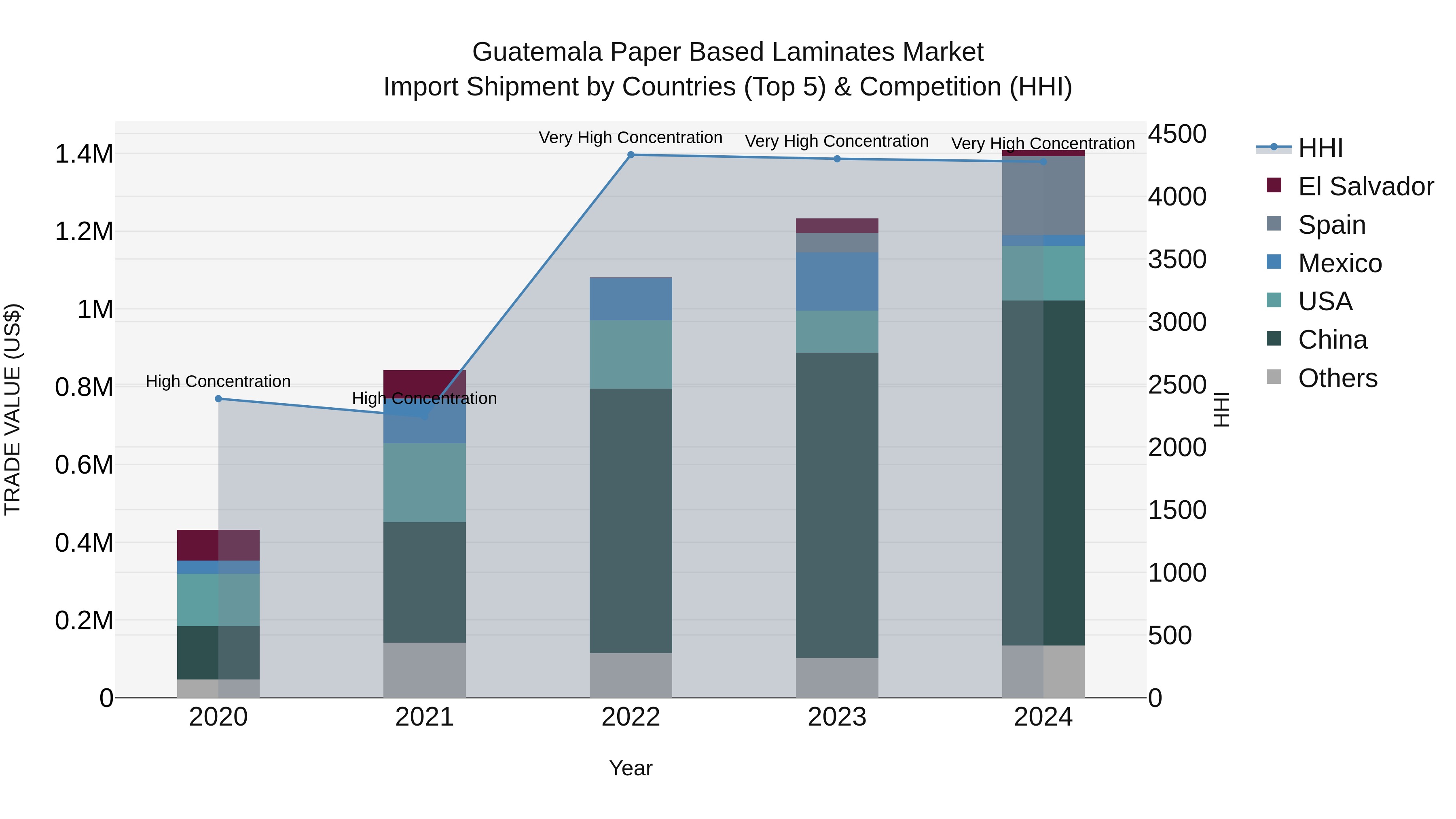 Guatemala Paper Based Laminates Market Top 5 Importing Countries and Market Competition (HHI) Analysis