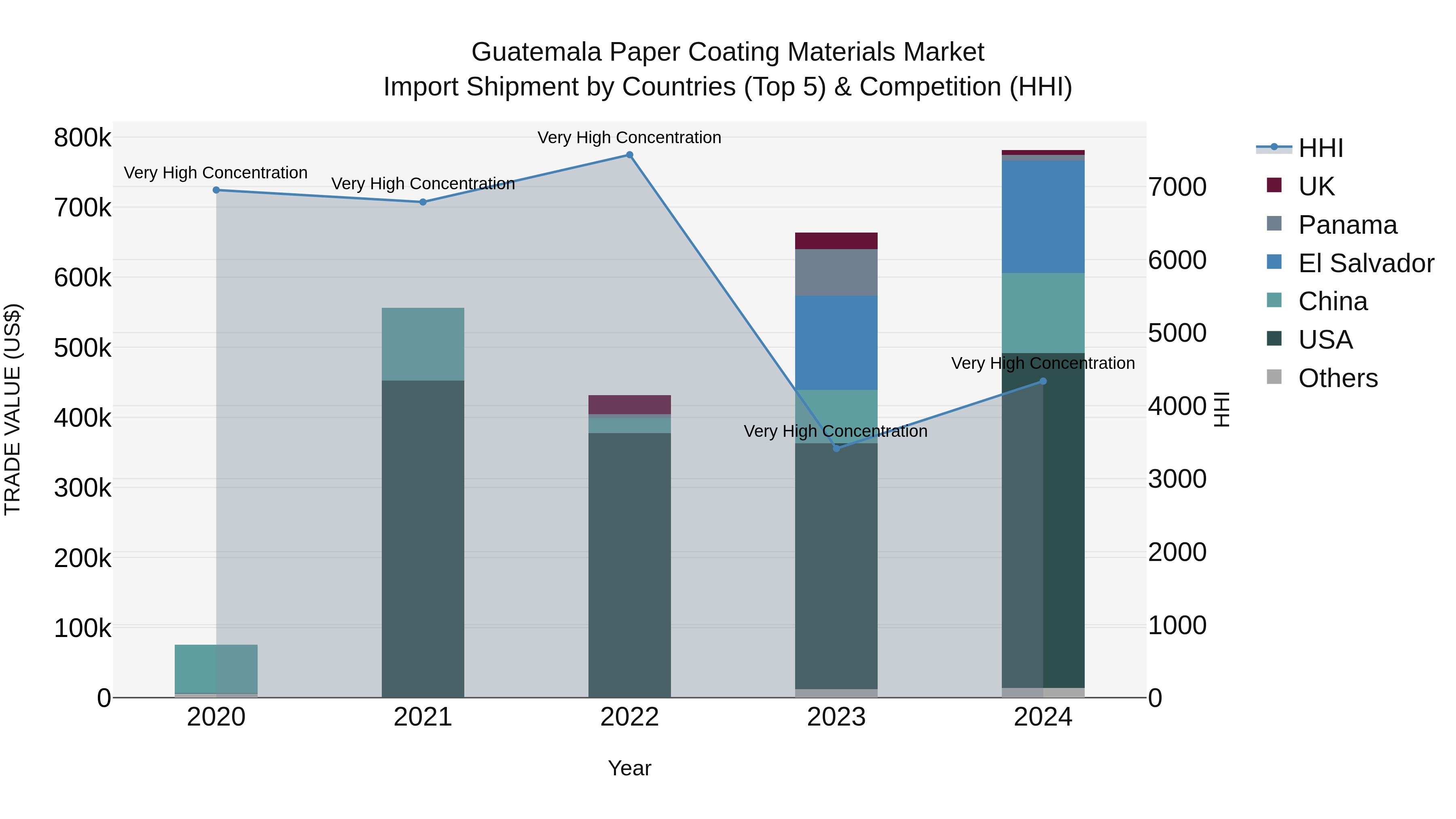 Guatemala Paper Coating Materials Market Top 5 Importing Countries and Market Competition (HHI) Analysis