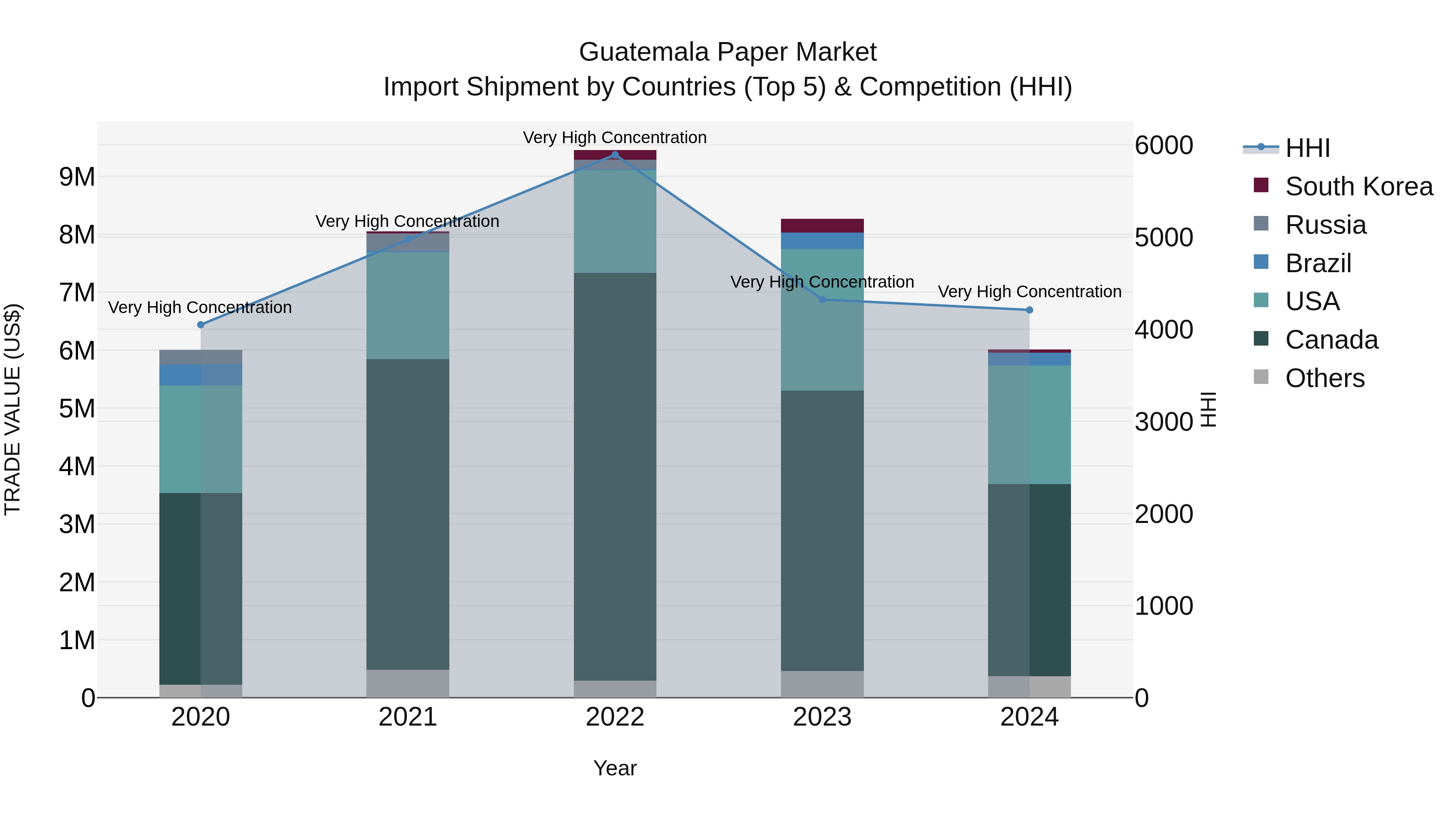 Guatemala Paper Market Top 5 Importing Countries and Market Competition (HHI) Analysis