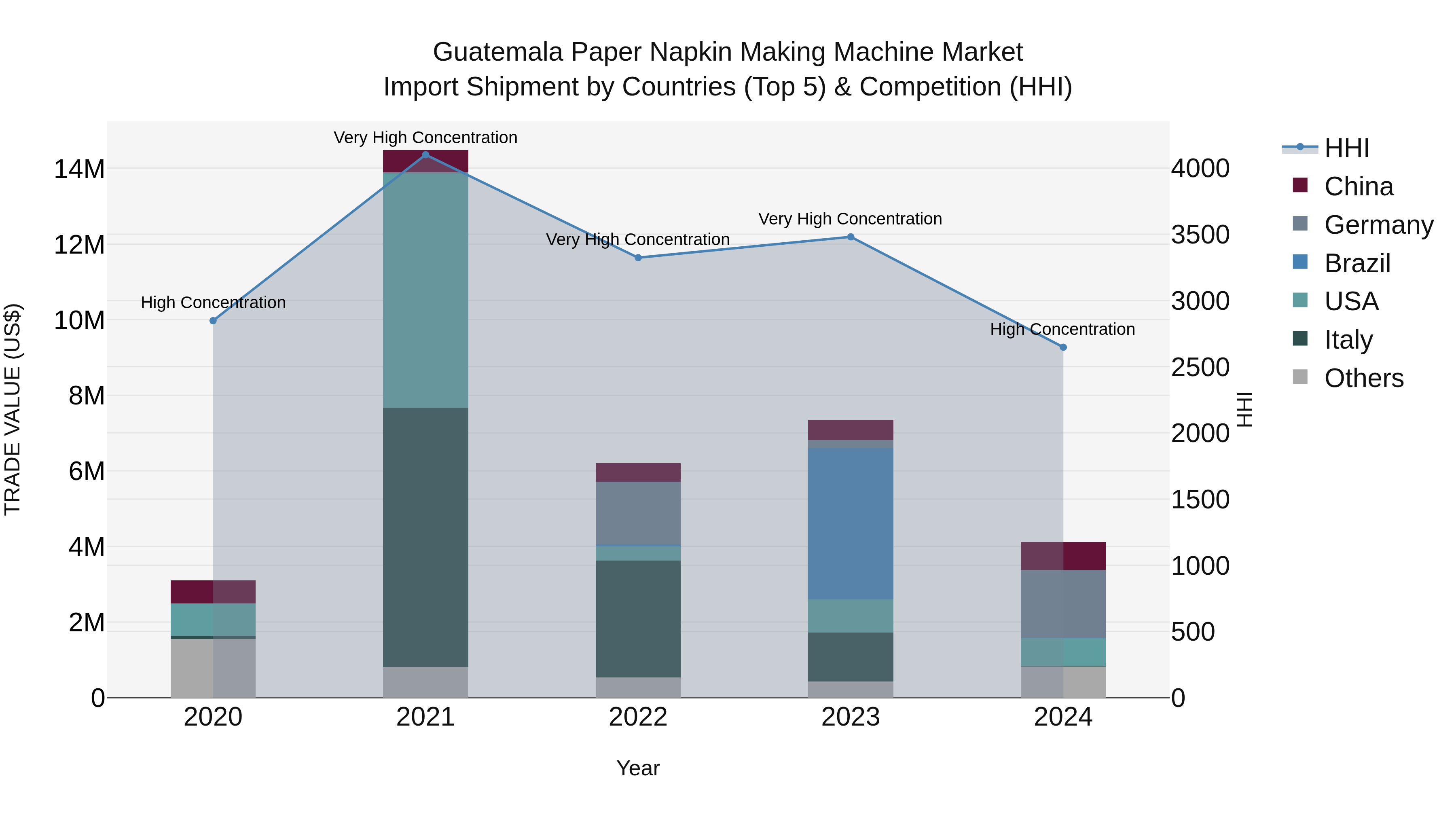 Guatemala Paper Napkin Making Machine Market Top 5 Importing Countries and Market Competition (HHI) Analysis
