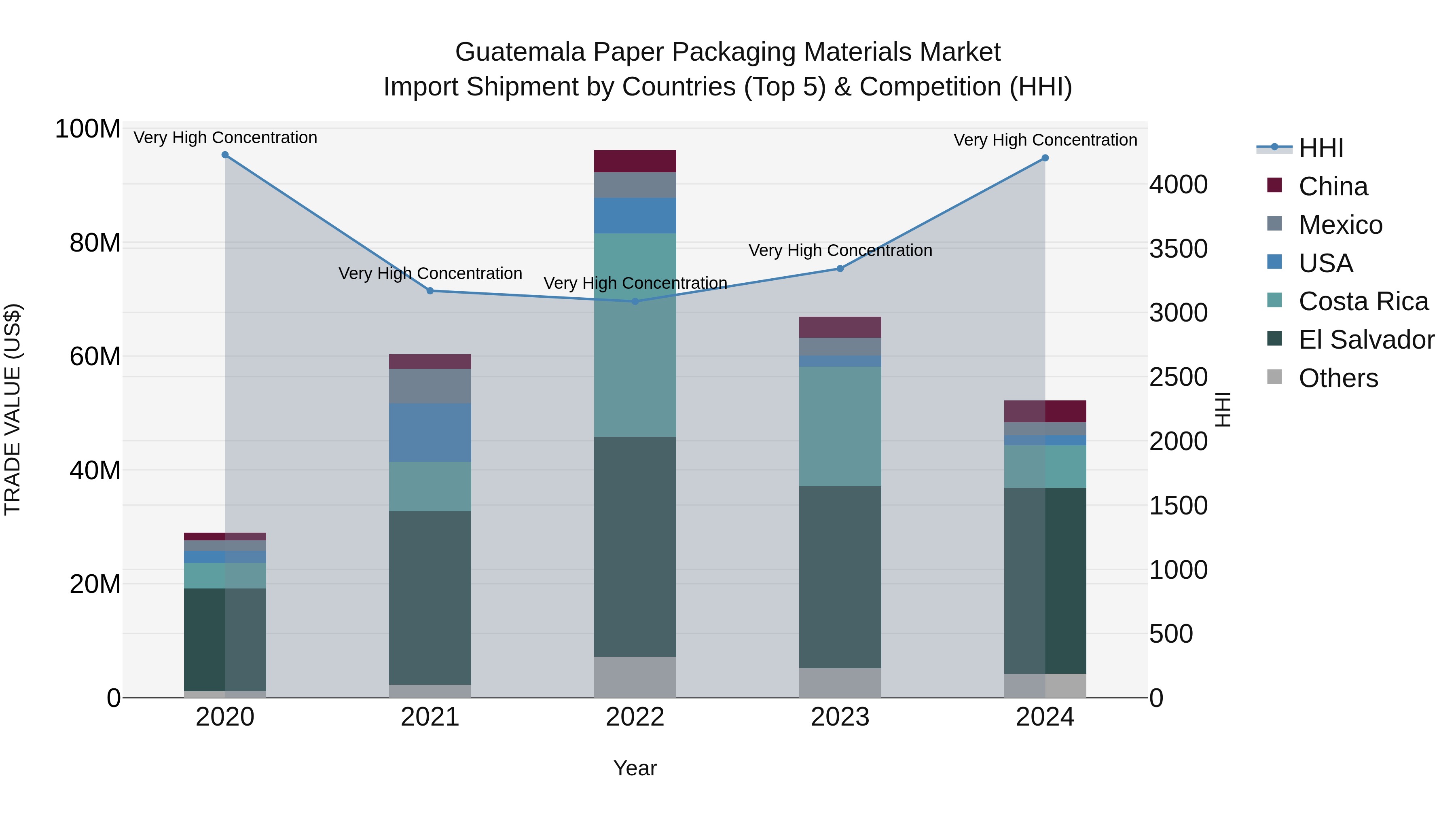 Guatemala Paper Packaging Materials Market Top 5 Importing Countries and Market Competition (HHI) Analysis