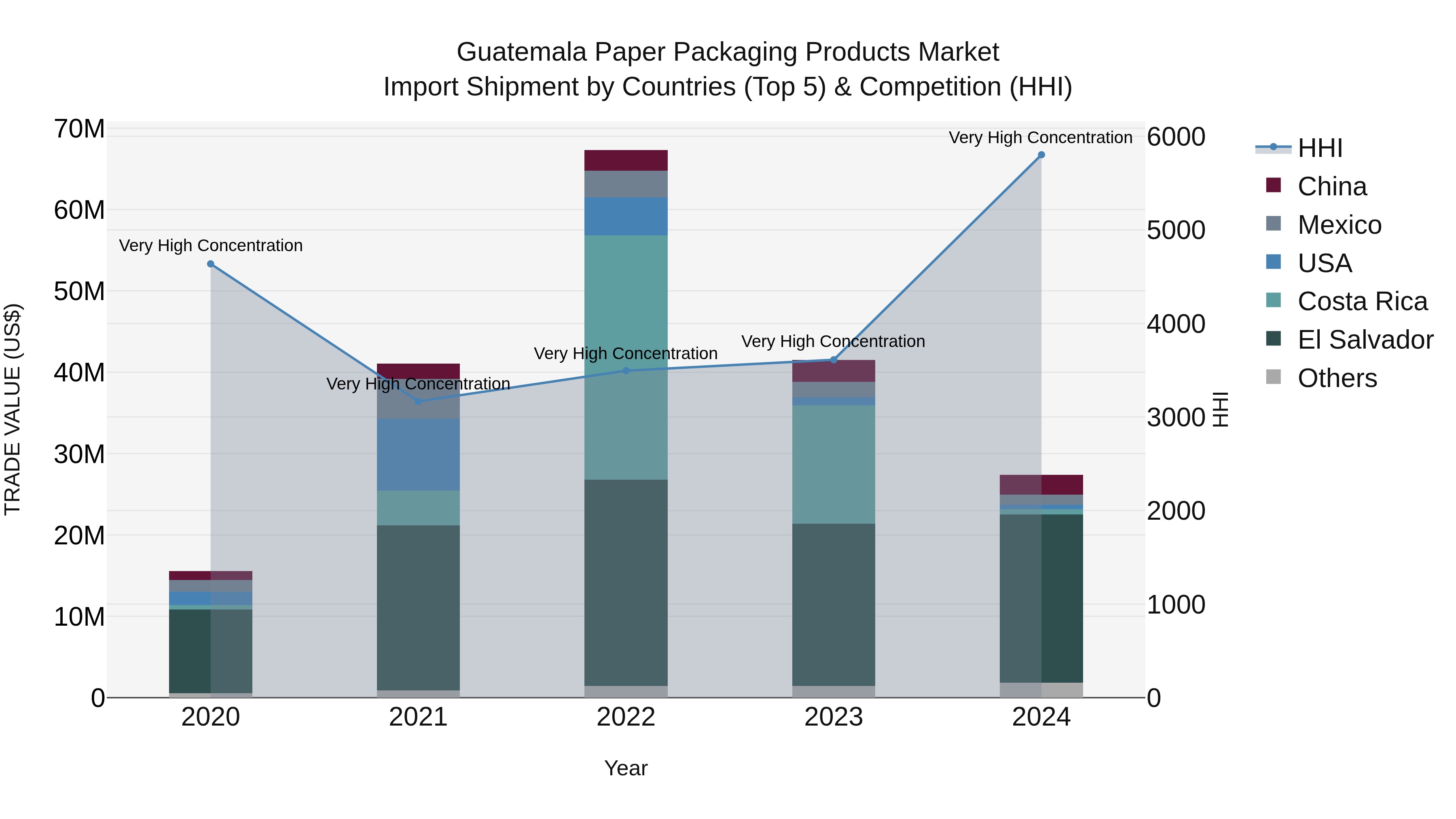 Guatemala Paper Packaging Products Market Top 5 Importing Countries and Market Competition (HHI) Analysis