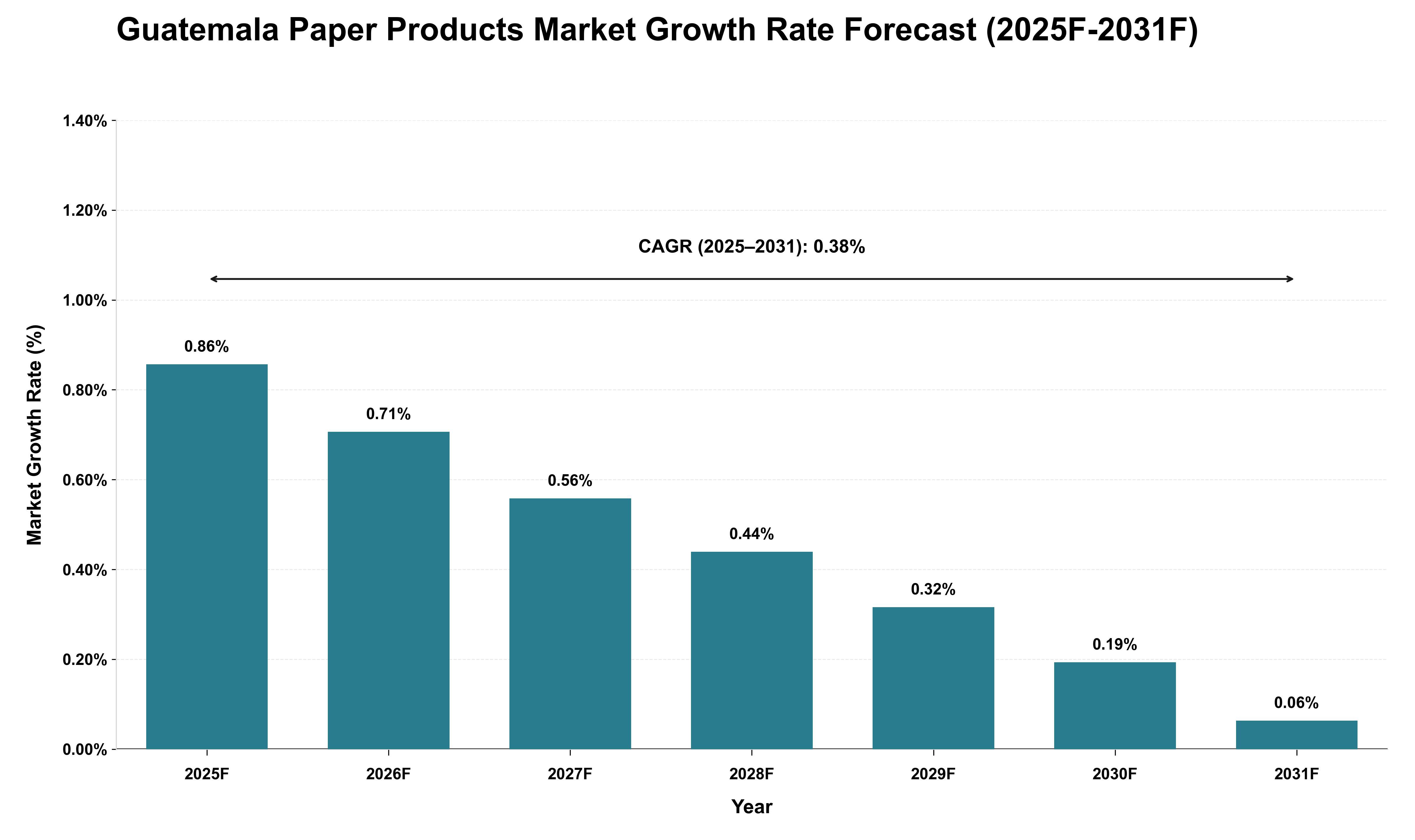 Guatemala Paper Products Market Growth Rate Analysis (2025 - 2031)