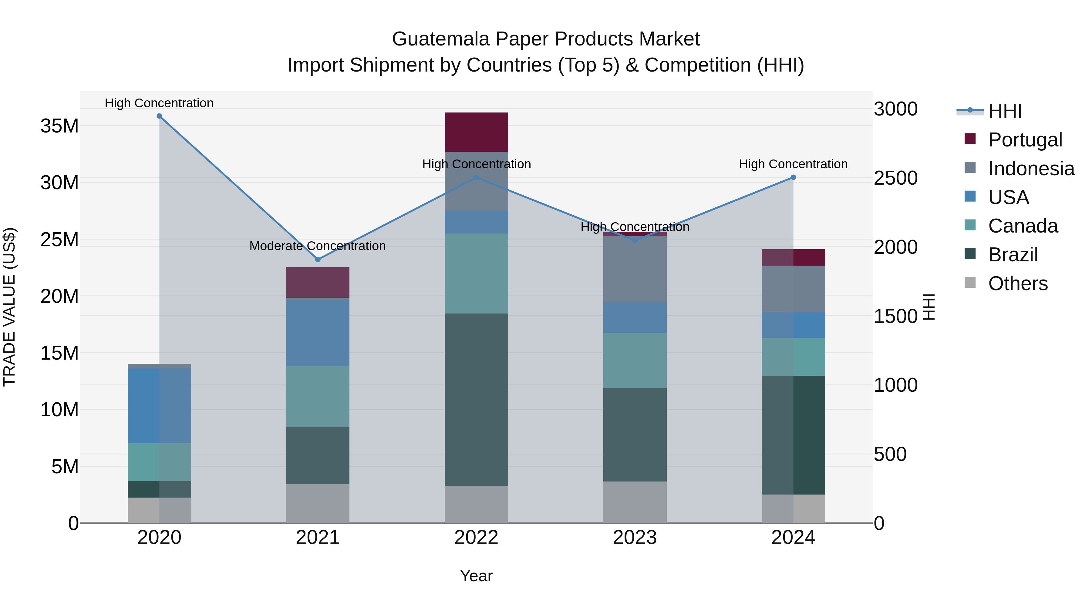 Guatemala Paper Products Market Top 5 Importing Countries and Market Competition (HHI) Analysis