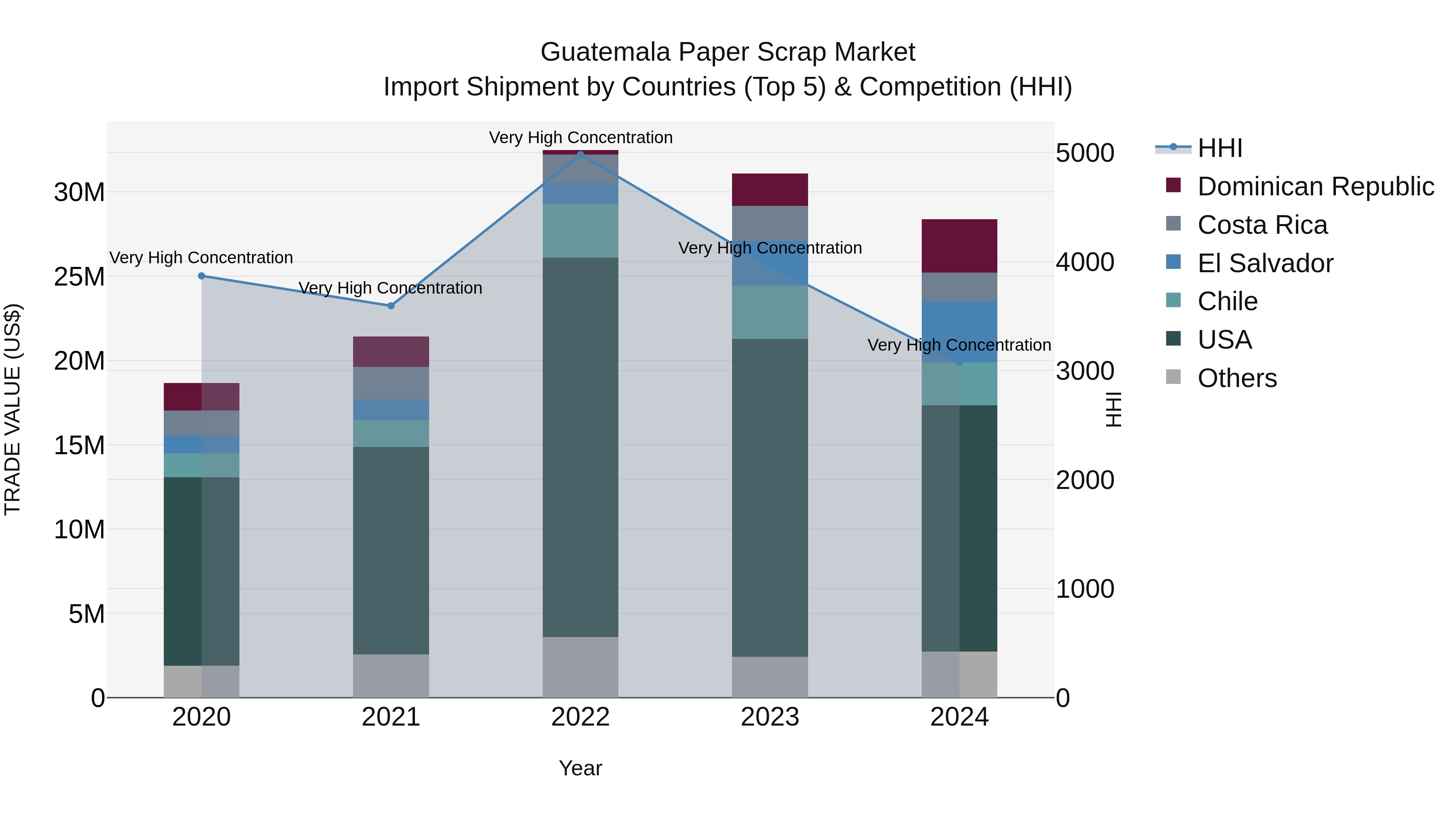 Guatemala Paper Scrap Market Top 5 Importing Countries and Market Competition (HHI) Analysis