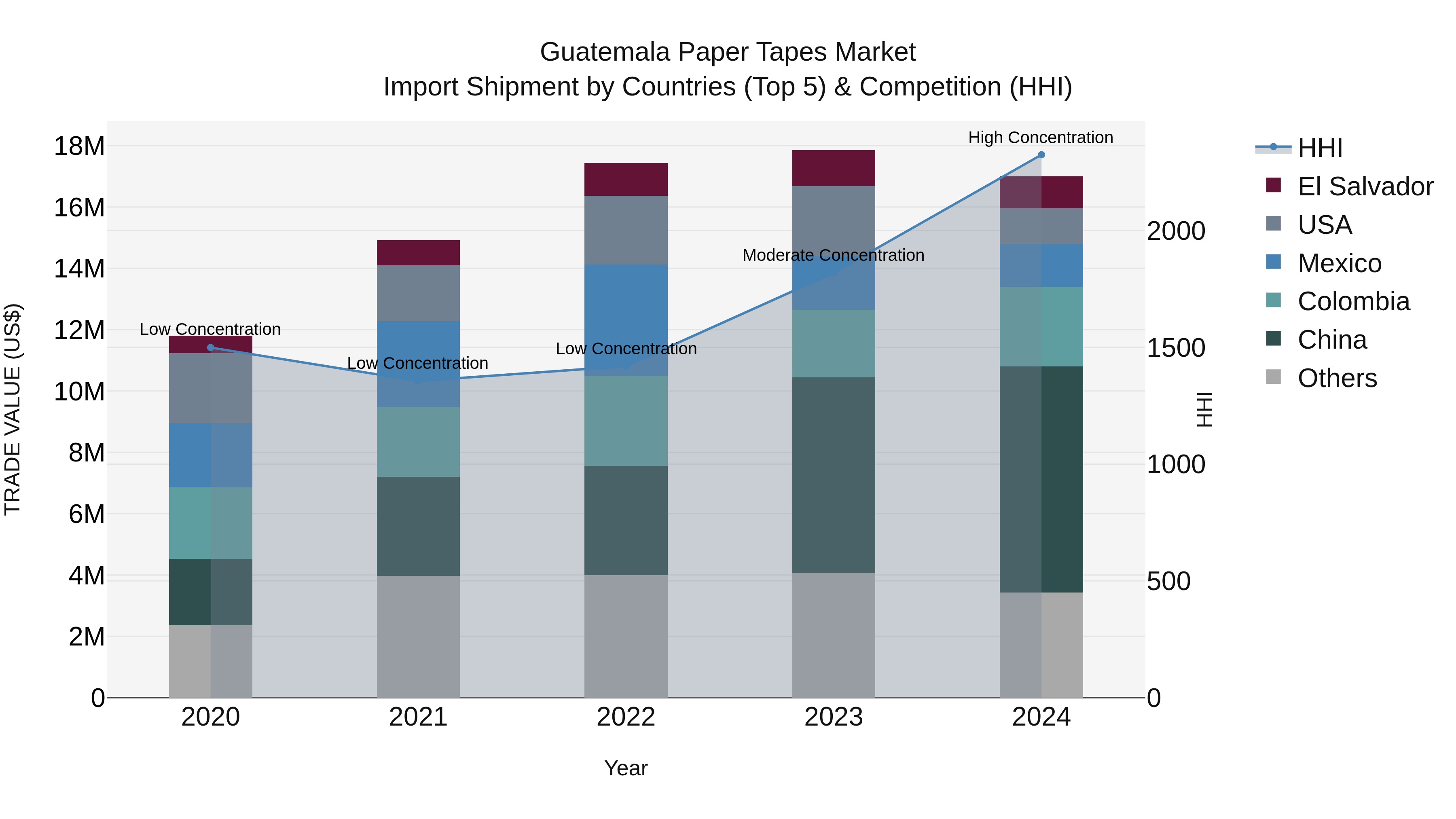 Guatemala Paper Tapes Market Top 5 Importing Countries and Market Competition (HHI) Analysis