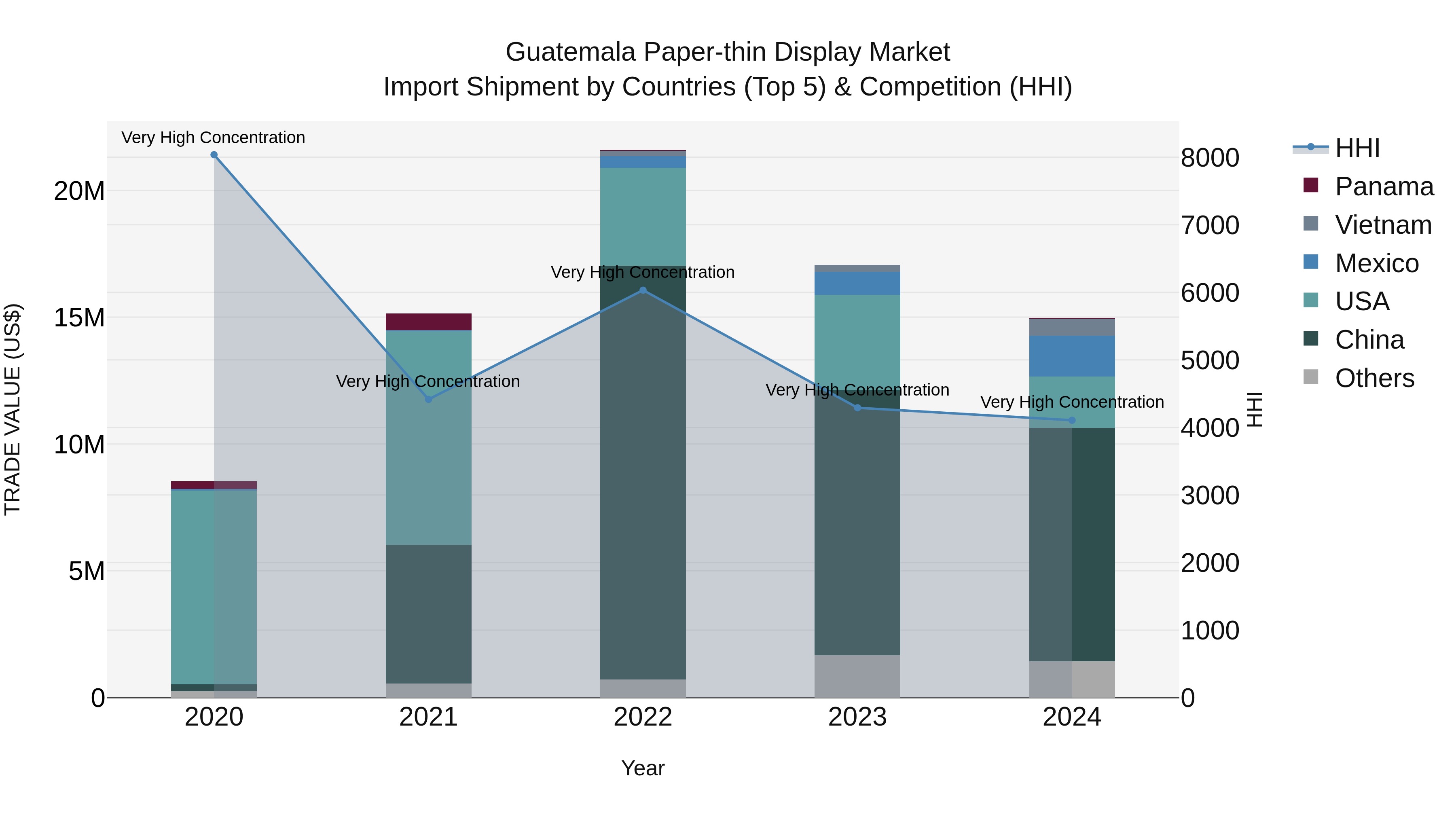 Guatemala Paper Thin Display Market Top 5 Importing Countries and Market Competition (HHI) Analysis