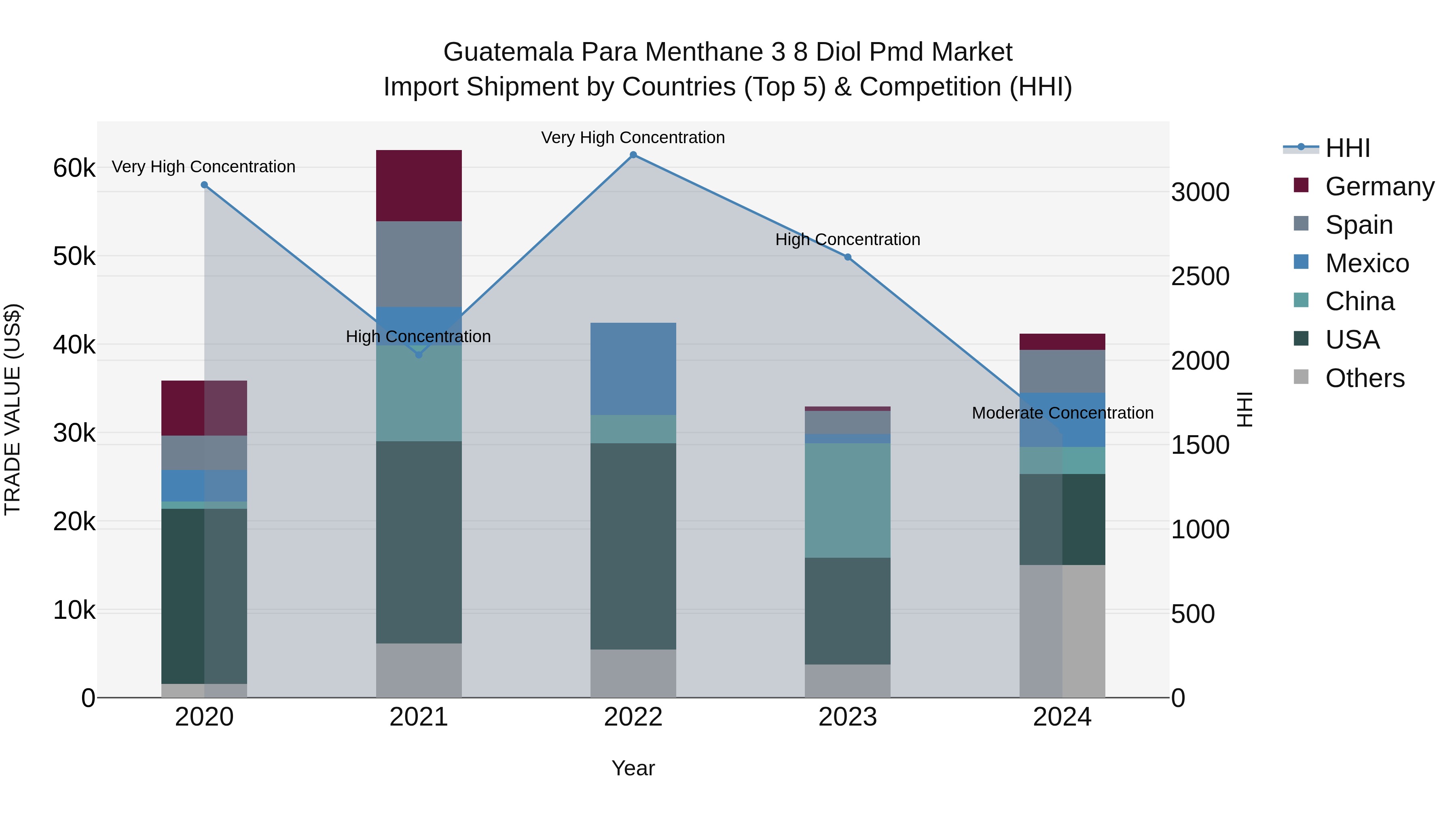 Guatemala Para Menthane 3 8 Diol Pmd Market Top 5 Importing Countries and Market Competition (HHI) Analysis