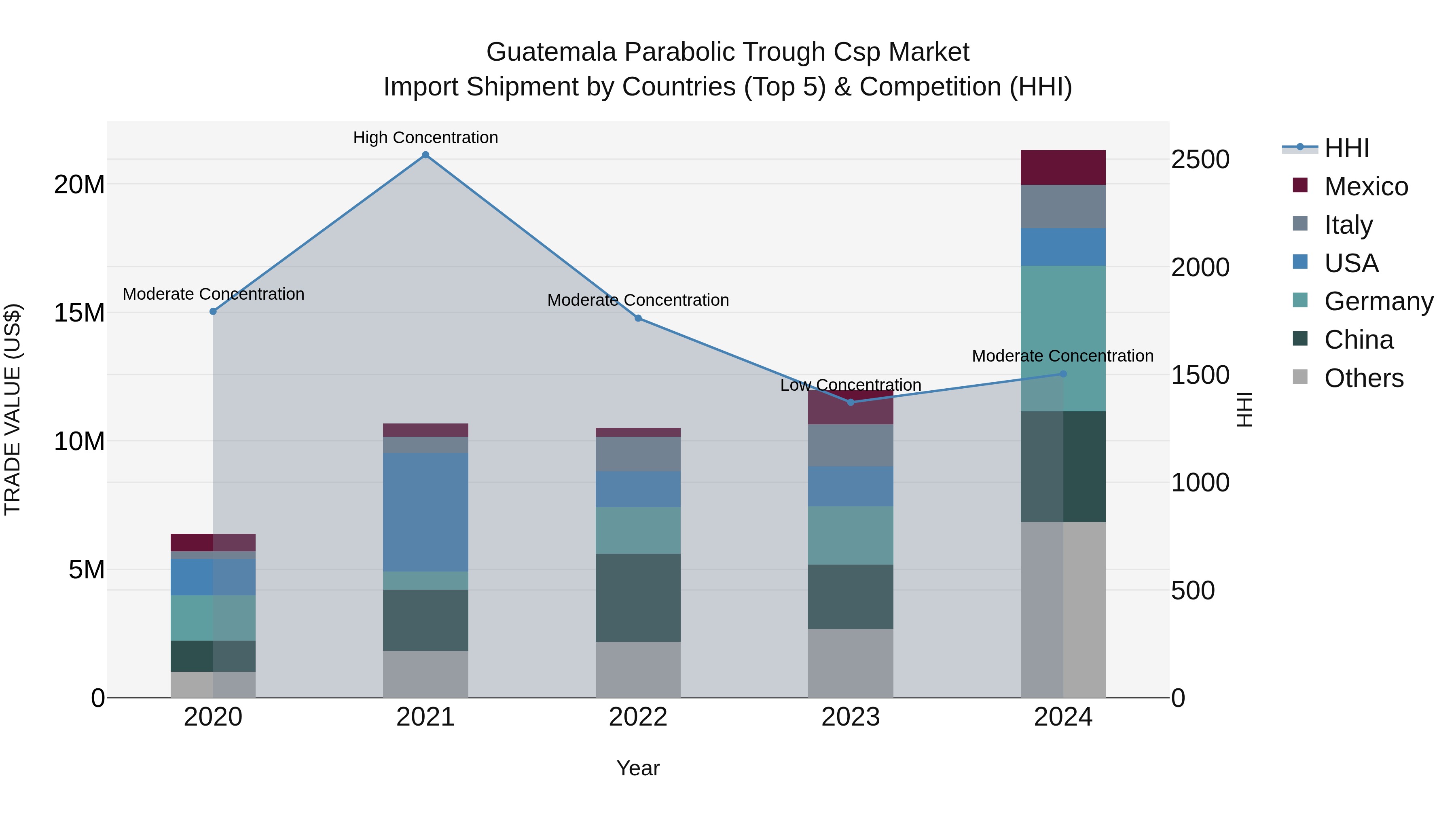 Guatemala Parabolic Trough Csp Market Top 5 Importing Countries and Market Competition (HHI) Analysis