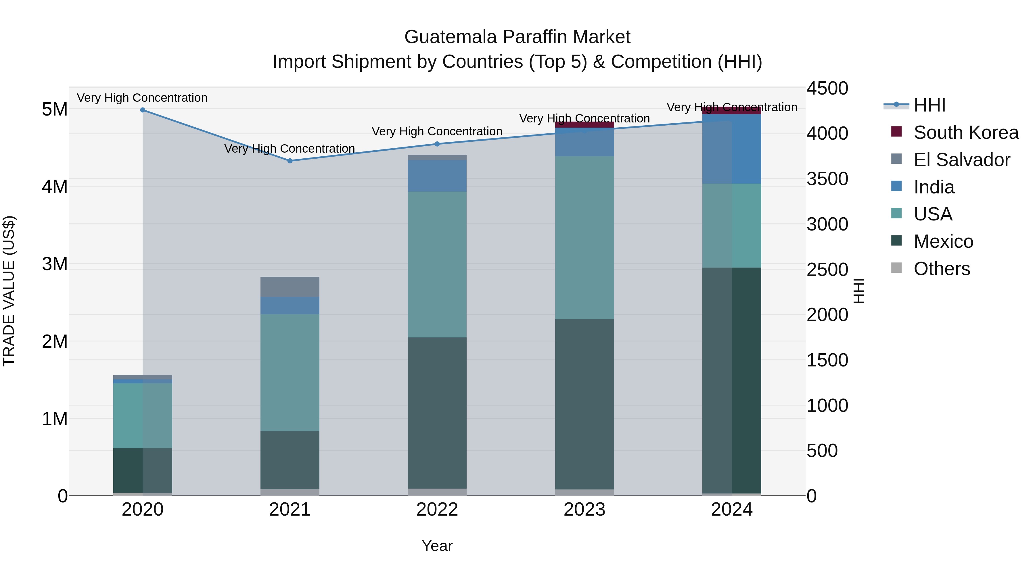 Guatemala Paraffin Market Top 5 Importing Countries and Market Competition (HHI) Analysis